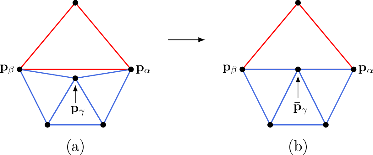 Figure 8: Illustration of the alignment of the contact between the inner and outer meshes. The blue color indicates the elements of the outer mesh, and the red color indicates the elements of the inner mesh. Panel (a) shows a segment of the contact before alignment, and panel (b) shows the same segment after alignment.