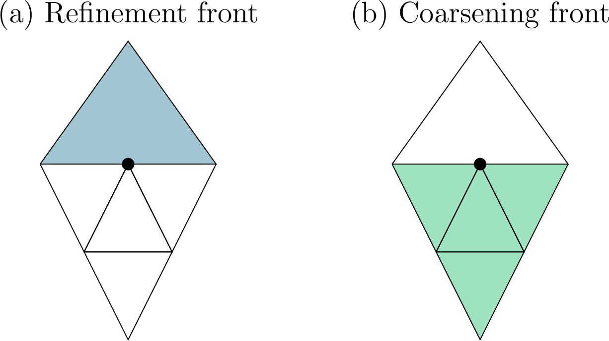 Figure 9: Illustration of elements in refinement (a) and coarsening (b) fronts.The coloured element in panel (a) represents a coarse triangle that is subdivided in the refinement step. The coloured elements in panel (b) represent a group of fine triangles that are replaced by a coarse triangle during the coarsening step.