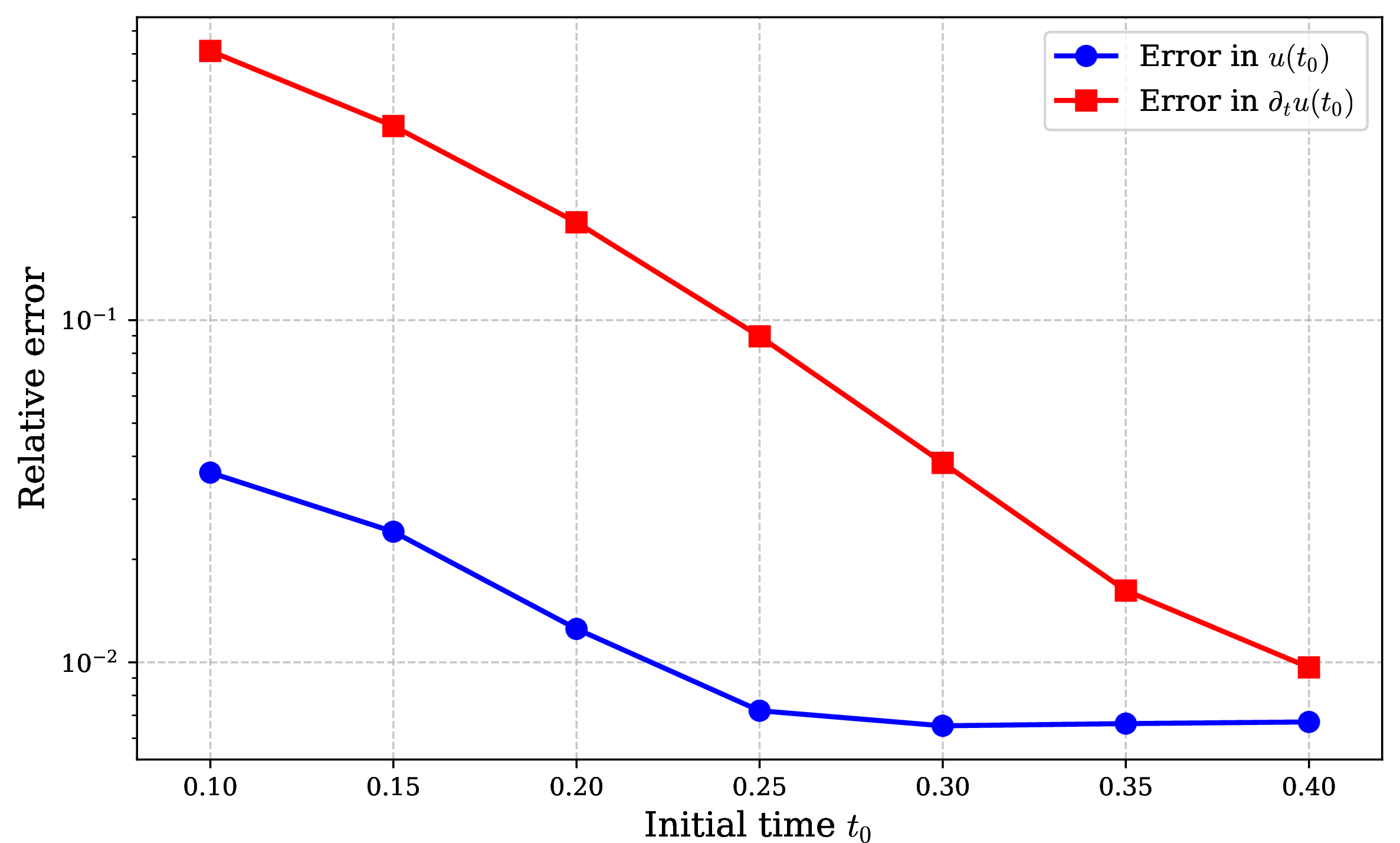 Figure 7: Relation between t_0 and the relative error