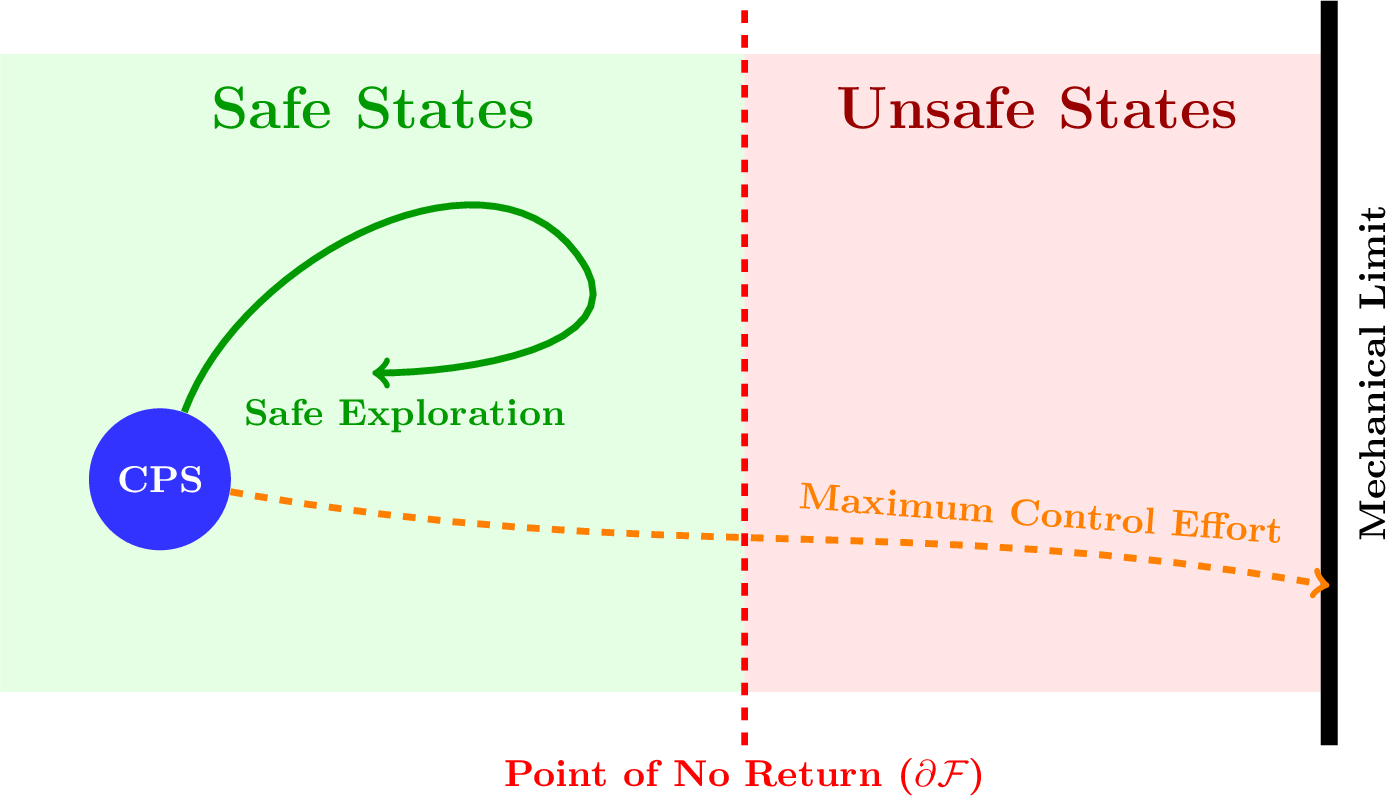 Figure 1: Abstract visualization of the state space. Actions must be restricted before crossing the “Point of No Return” (\partial \mathcal{F}). Beyond this boundary, even maximum control effort is physically insufficient to prevent a collision with hard constraints.