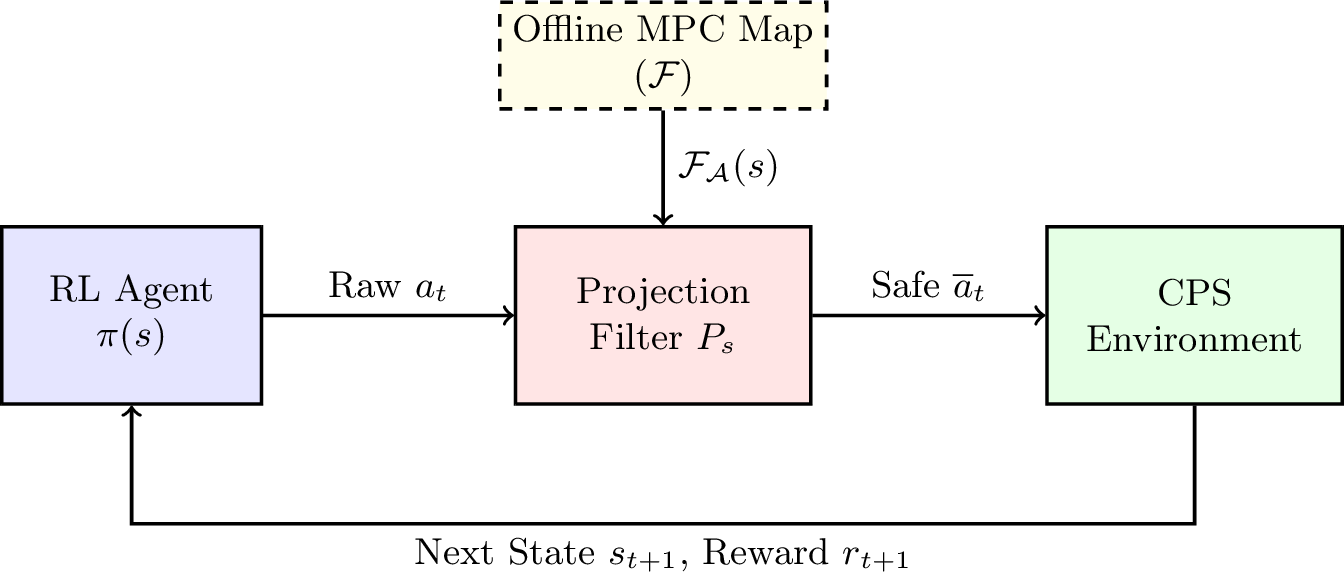 Figure 2: Architecture of the Safe RL Framework. Unsafe actions proposed by the RL agent are evaluated instantaneously against the current state and projected to the nearest recursively feasible boundary defined by the offline MPC map.
