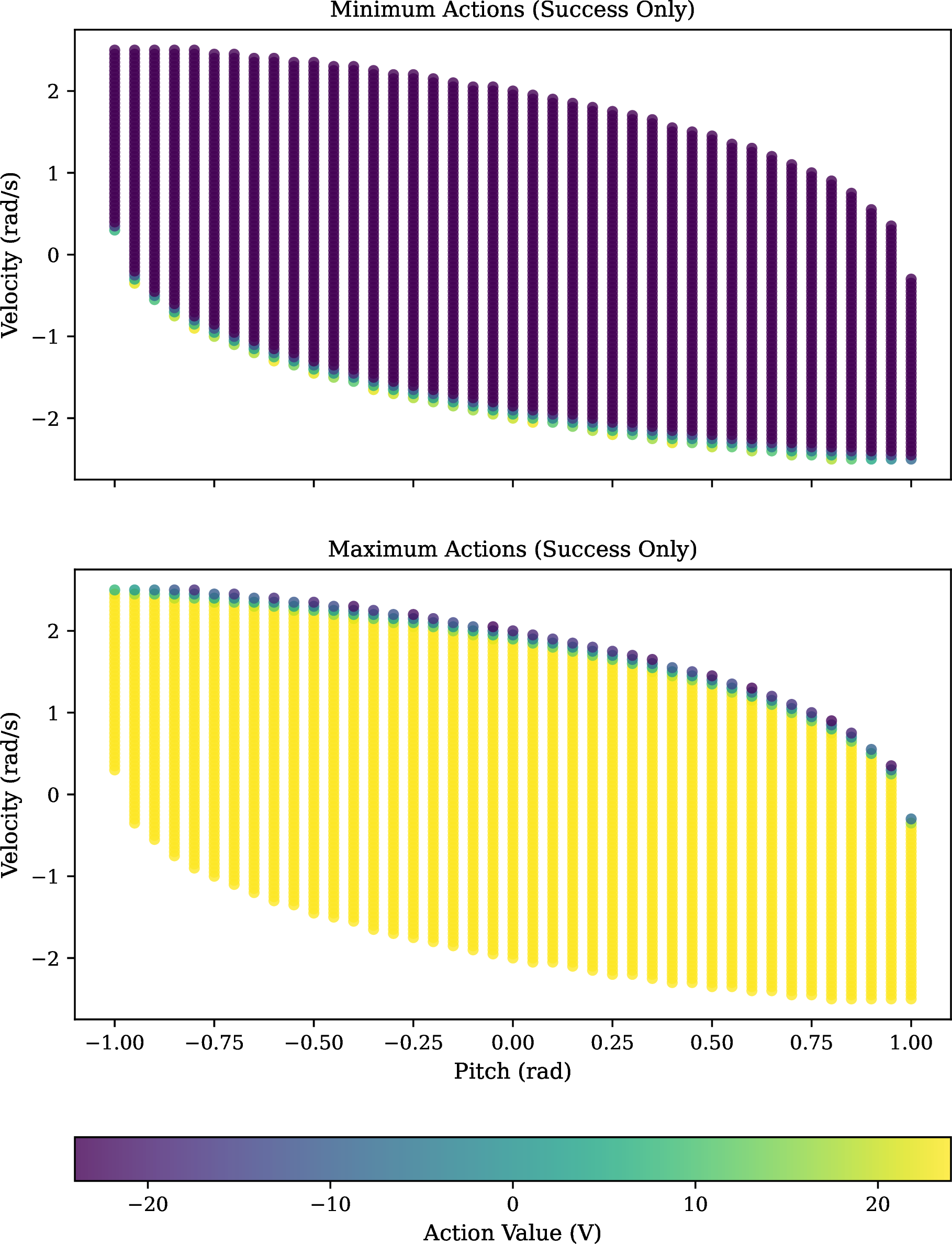 Figure 4: Determined Feasible State Space for the Quanser Aero 2. The top plot shows the minimum required actions for safety, while the bottom plot shows the maximum actions. Due to system convexity, any control input falling between these two boundary surfaces is formally feasible.