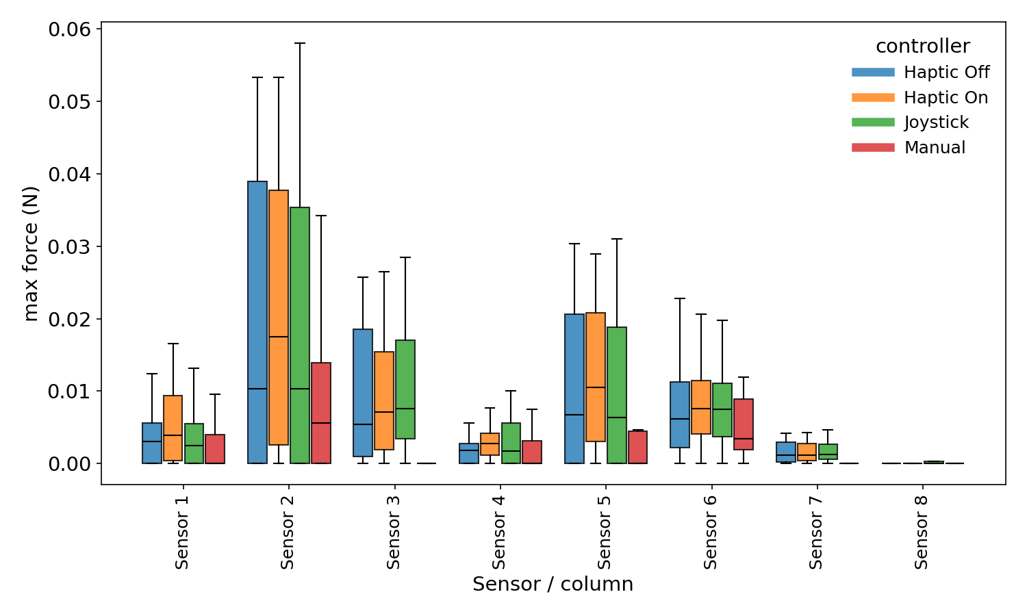 Figure 7: Per-sensor maximum force grouped by controller. Sensor placement found in Fig. 3 Each sensor is plotted on the horizontal axis, with a separate box plot for each control method.