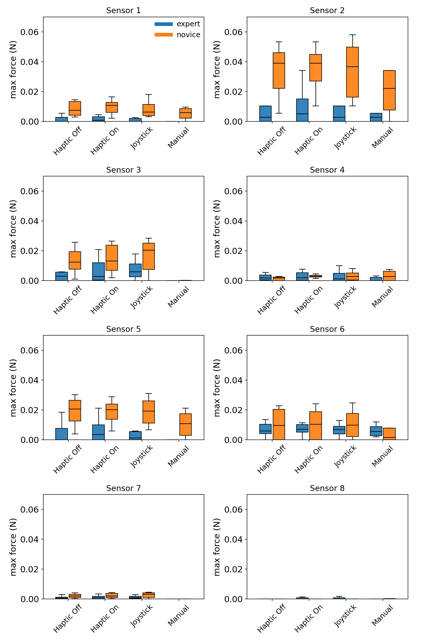 Figure 11: Per-sensor maximum force per navigation (from descending aorta to ica) by controller and expertise group.