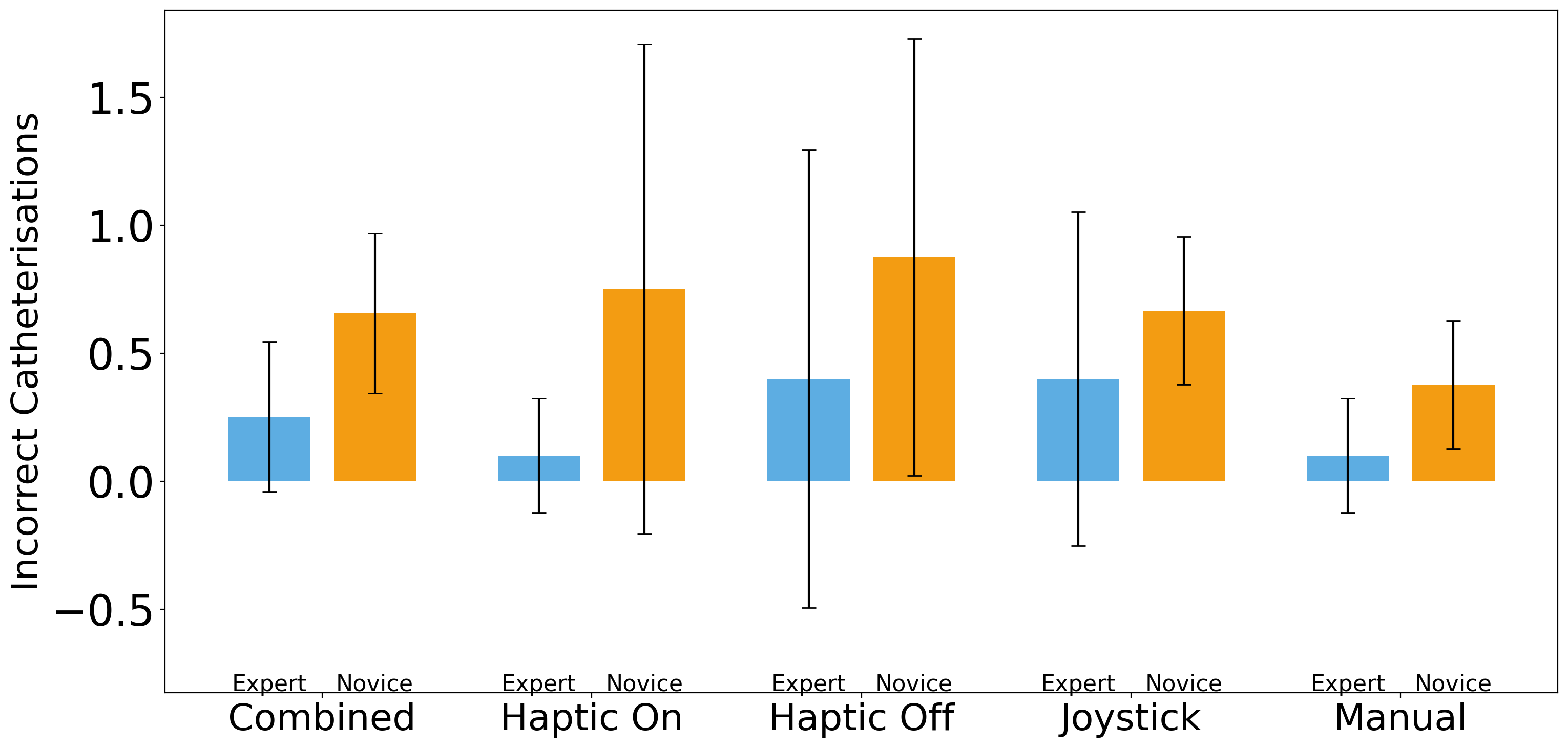 Figure 12: Novice vs. expert comparisons of incorrect catheterizations per navigation (from descending aorta to ica).
