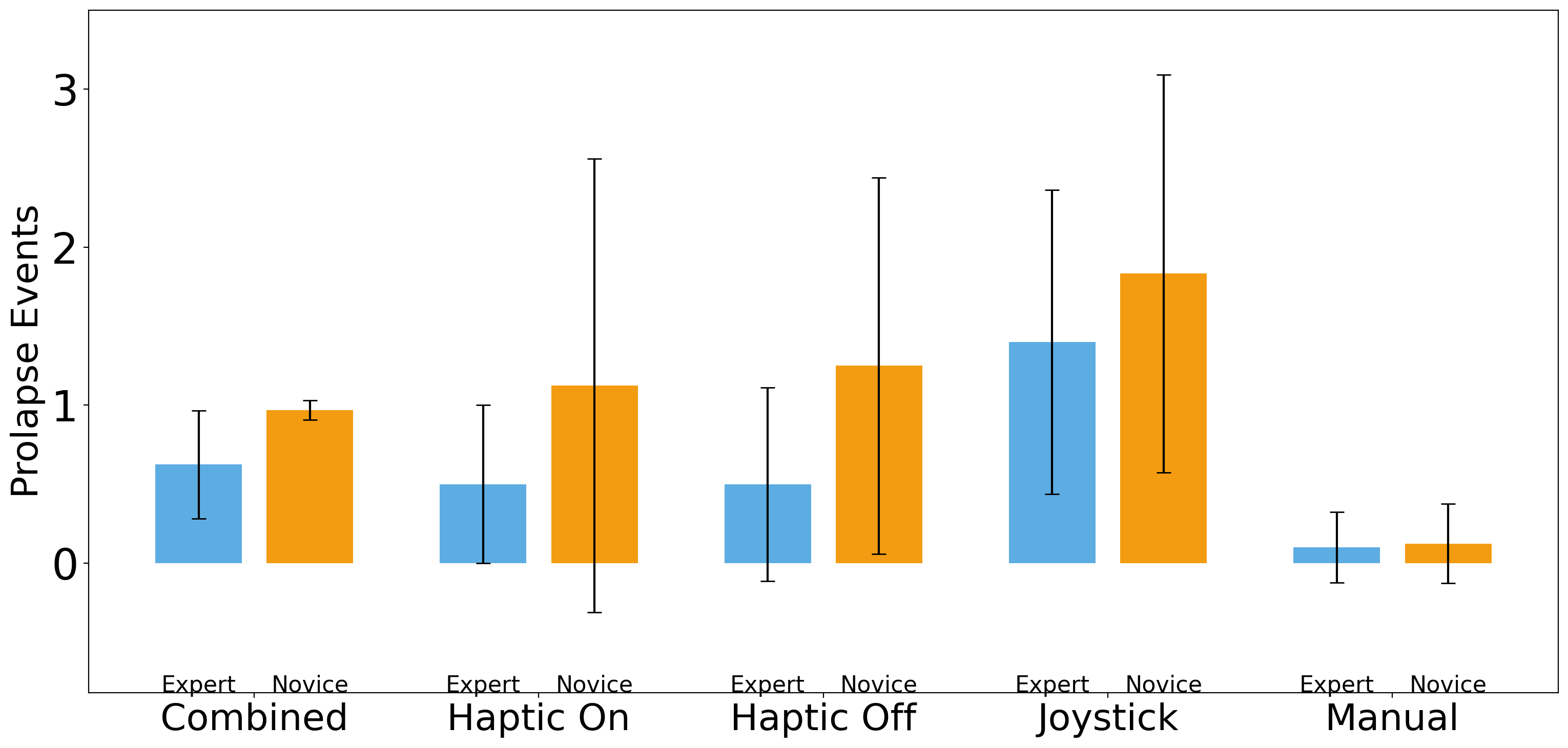 Figure 13: Novice vs. expert comparisons of prolapse events per navigation (from descending aorta to ica).