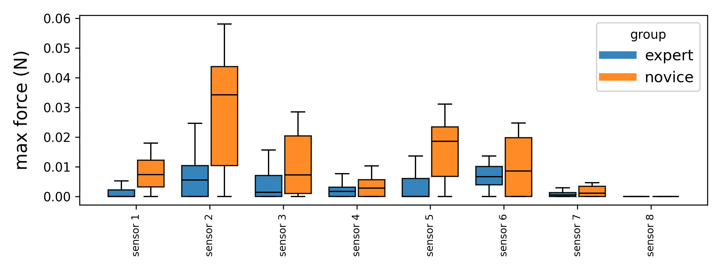 Figure 10: Comparison of maximum forces between novice and expert operators (all experiments combined).