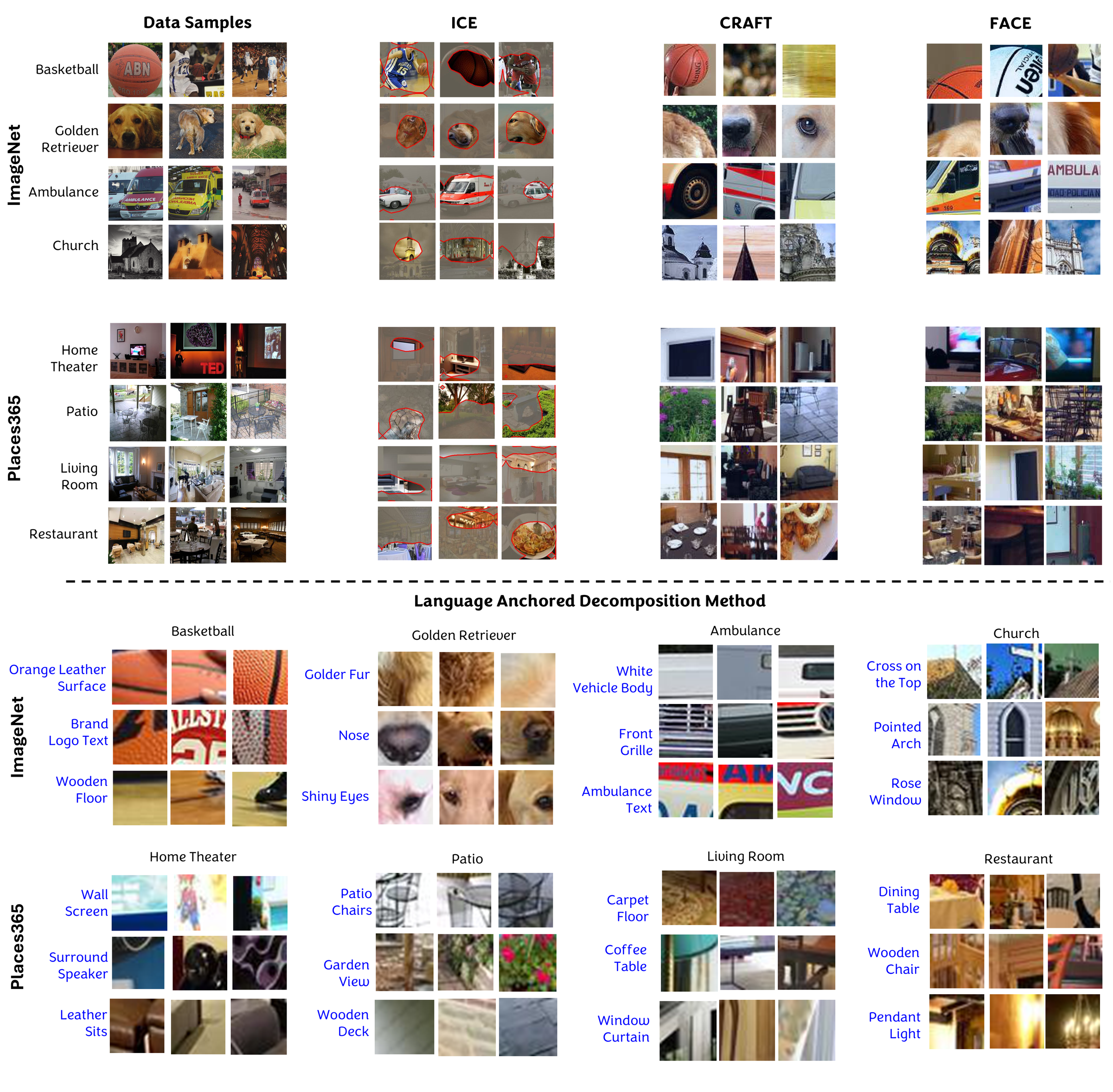 Figure 13: Additional qualitative comparison of concept discovery methods on ImageNet and Places365. For each class, we show representative input samples (left), followed by concepts extracted using ICE, CRAFT, and FACE, and the concepts discovered by LAD (bottom). Baseline methods highlight coarse or fragmented regions, while LAD identifies fine-grained, semantically meaningful, and spatially coherent concepts.