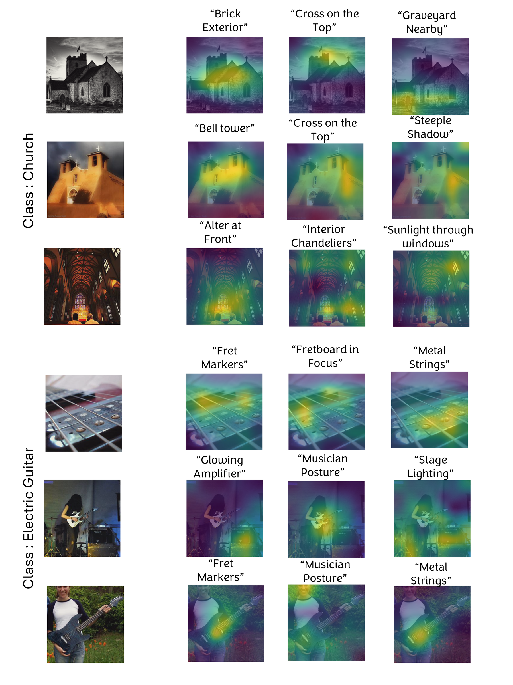 Figure 12: Concept maps for the Church and Electric Guitar classes, highlighting the learned part-, texture-, and context-level concepts.