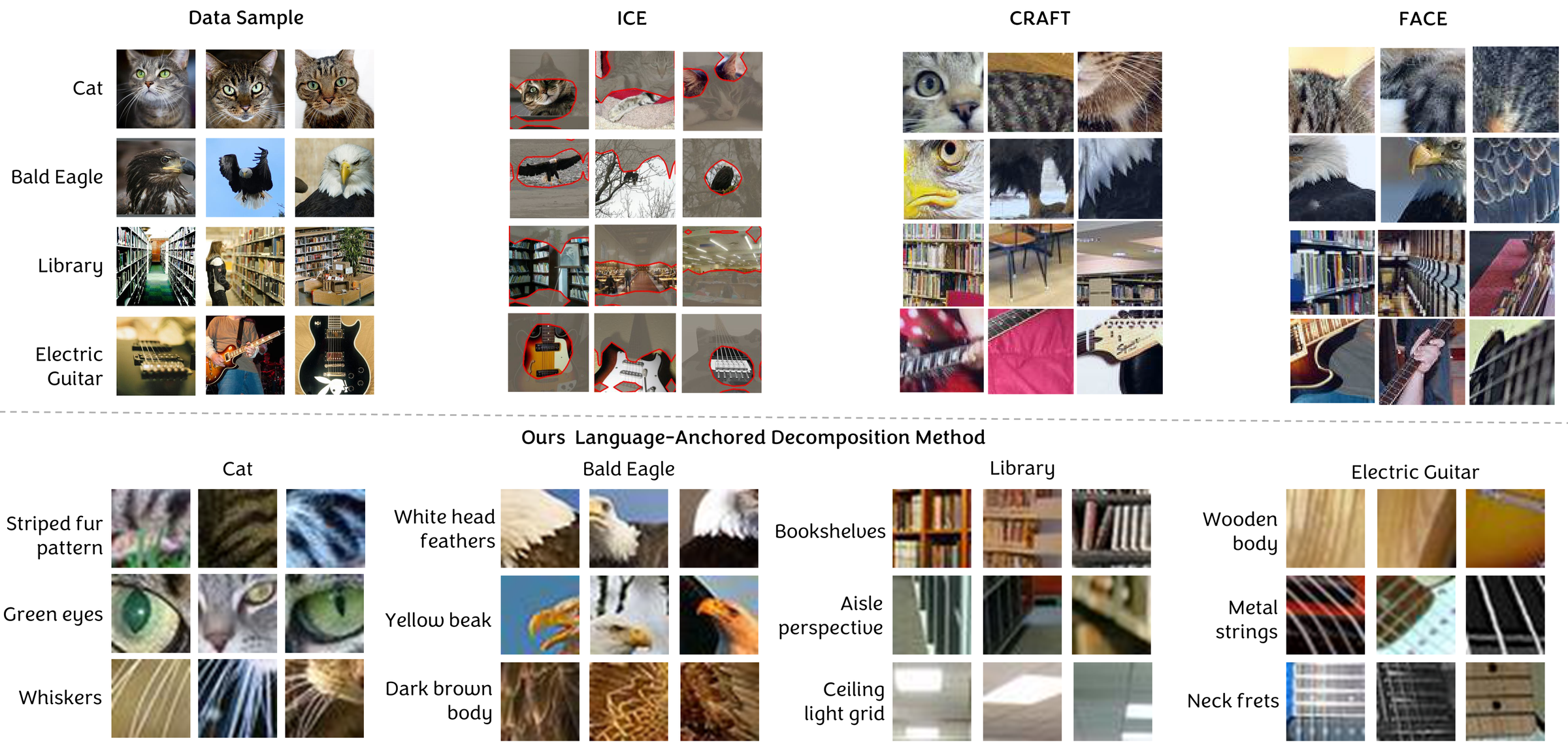 Figure 3: Concept discovery results on ImageNet. The upper panel shows top-ranked concepts from NMF baselines (ICE, CRAFT, FACE), which highlight coarse regions without semantic names; the lower panel shows LAD, which produces fine-grained, spatially coherent concepts each paired with a human-interpretable name.