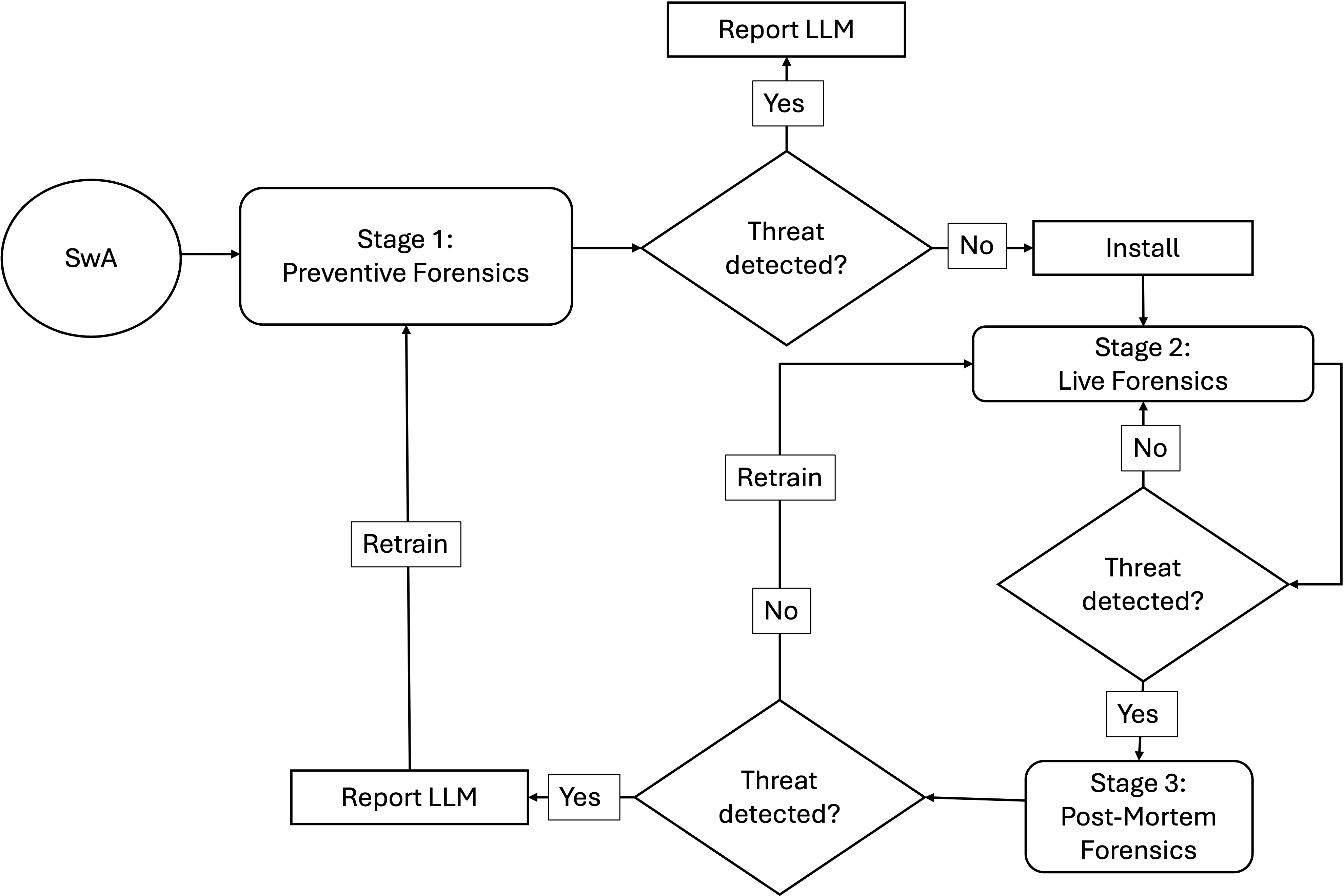 Figure 1: MoLIFE flow diagram including all three mDT stages. Given a mobile SwA, first check if it is a known popular threat (preventive analysis) and, in case, report it. If the SwA is secure, it monitors its execution (real-time monitoring) and, once it detects the threat, reports the incident and finds the causes (post-mortem analysis)