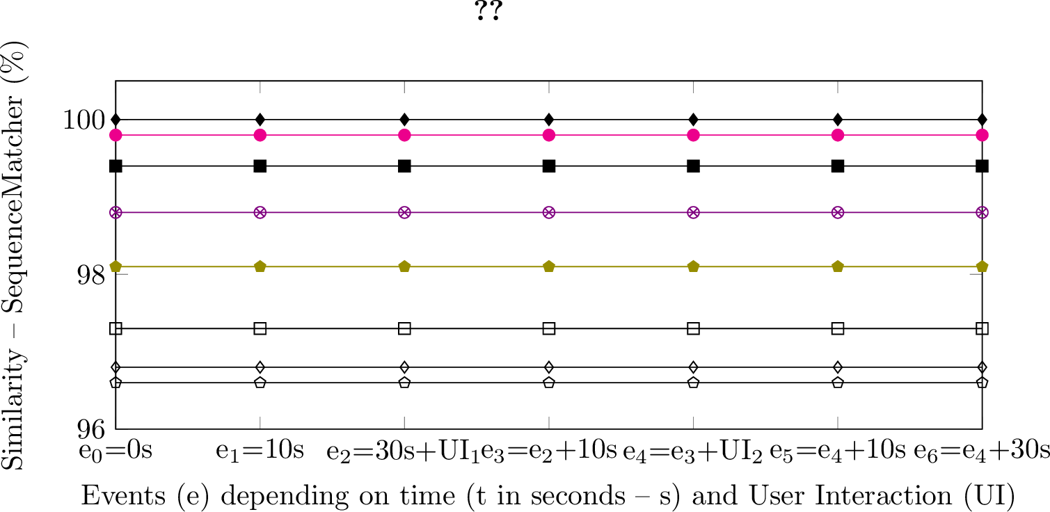 Figure 6: Acquisition percentages over time (t) and user interaction (UI). The graph shows, for the eight different forensics acquisition methodologies, the similarities between the acquired analyzed data between the mDT and the real device under the same running condition (same architecture, OS, running application and version, running time, and user inputs). Similarity has been computed with the Ratcliff/Obershelp algorithm