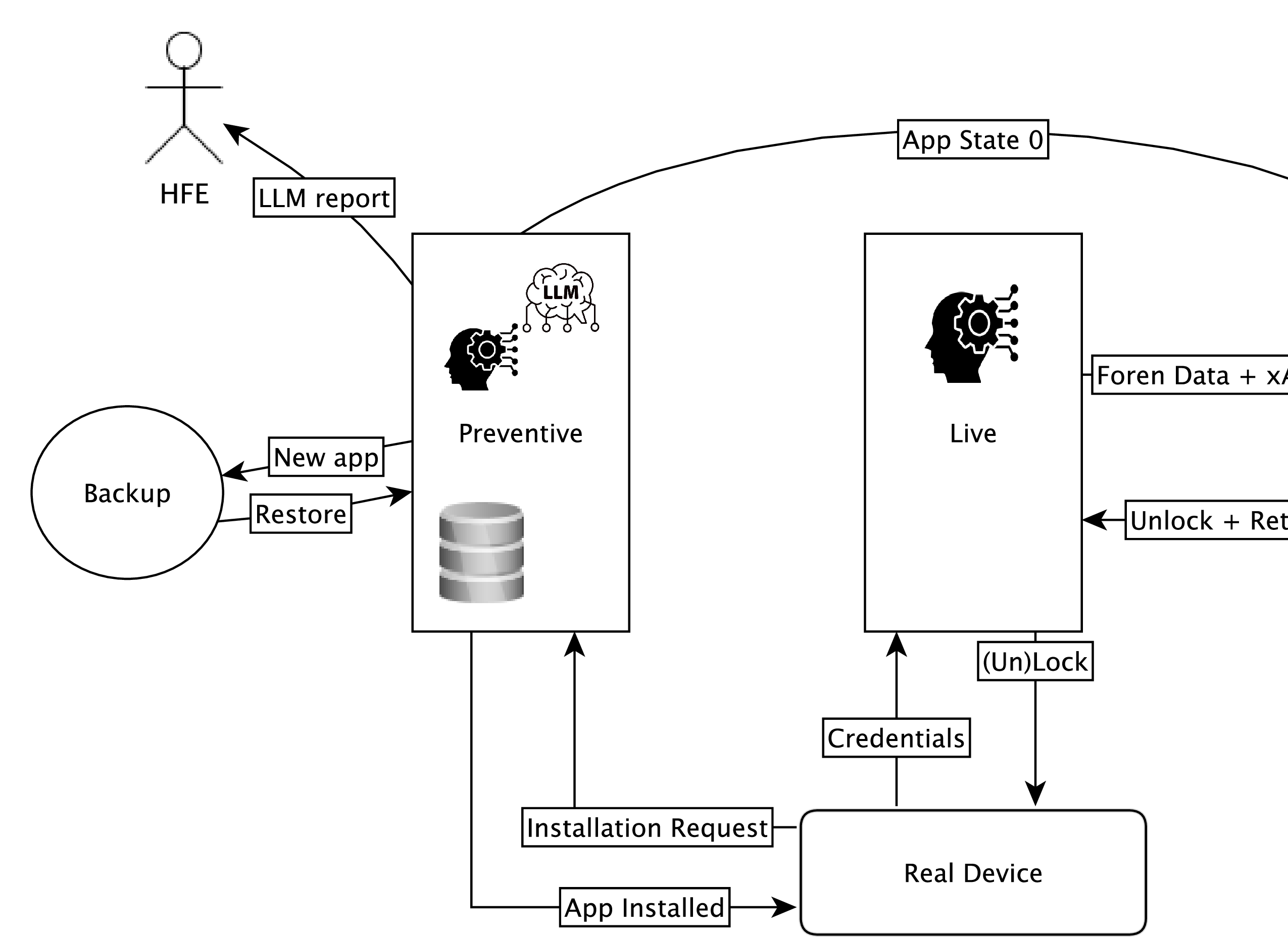 Figure 2: The methodology operates in three coordinated stages: Preventive, Live, and Post-Mortem. The Preventive stage analyzes installation requests using a clean backup; if safe, it installs the app. If an anomaly is detected, control moves to the Live stage, which locks the real device and collects forensic and xAI data. The Post-Mortem stage analyzes this data, reconstructs events, and, if no threat is confirmed, instructs the Live stage to unlock the device. This process generates a complete timeline of the incident