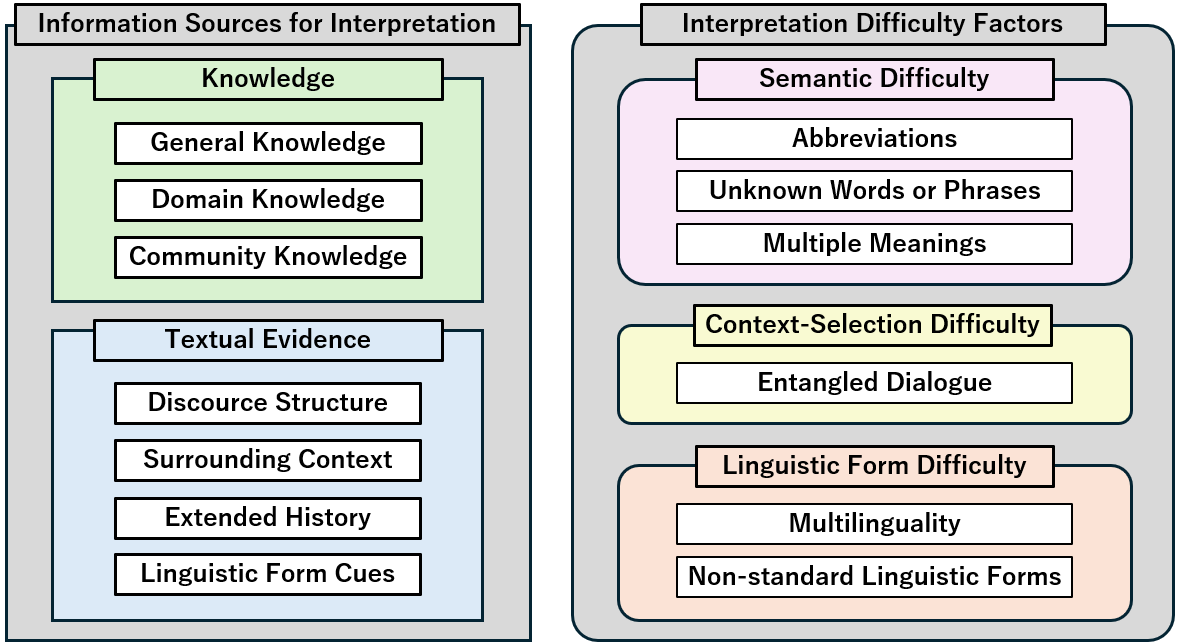 Figure 1: Information sources and interpretation-difficulty factors in harmful online communication. The left panel summarizes sources of evidence that may support interpretation, while the right panel summarizes factors that make messages difficult to interpret. The figure does not assume a one-to-one mapping between information sources and difficulty factors.