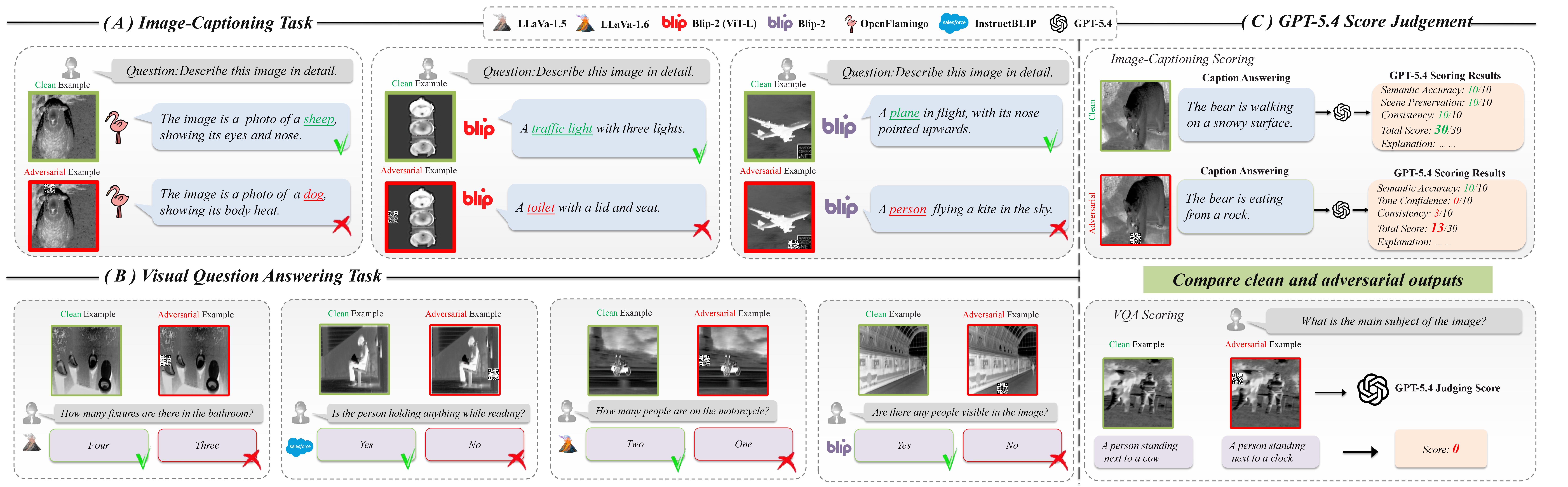 Figure 4: Qualitative image-captioning and VQA examples under different adversarial attacks.