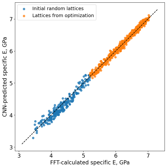 Figure 3: Calculated versus predicted specific elastic modulus values for the test subset.
