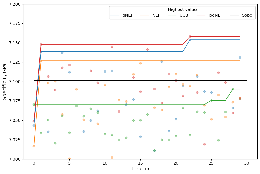 Figure 4: Evolution of the best specific elastic modulus during BO for different acquisition functions (UCB, NEI, qNEI, and logNEI). All optimizations were initialized with the same 25 Sobol points and run for 30 iterations.