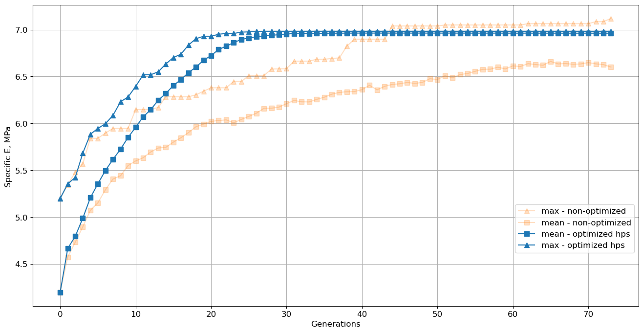 Figure 5: Maximum and mean values of specific elastic modulus in each generation with optimized and non-optimized hyperparameters.
