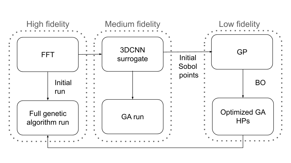 Figure 1: Three-level multi-fidelity optimization framework. FFT homogenization provides high-fidelity mechanical evaluations, a CNN surrogate accelerates lattice-property prediction at the medium-fidelity level, and BO with a GP surrogate guides GA hyperparameter selection at the low-fidelity level. Information flows hierarchically from physical simulations to surrogate-assisted optimization.
