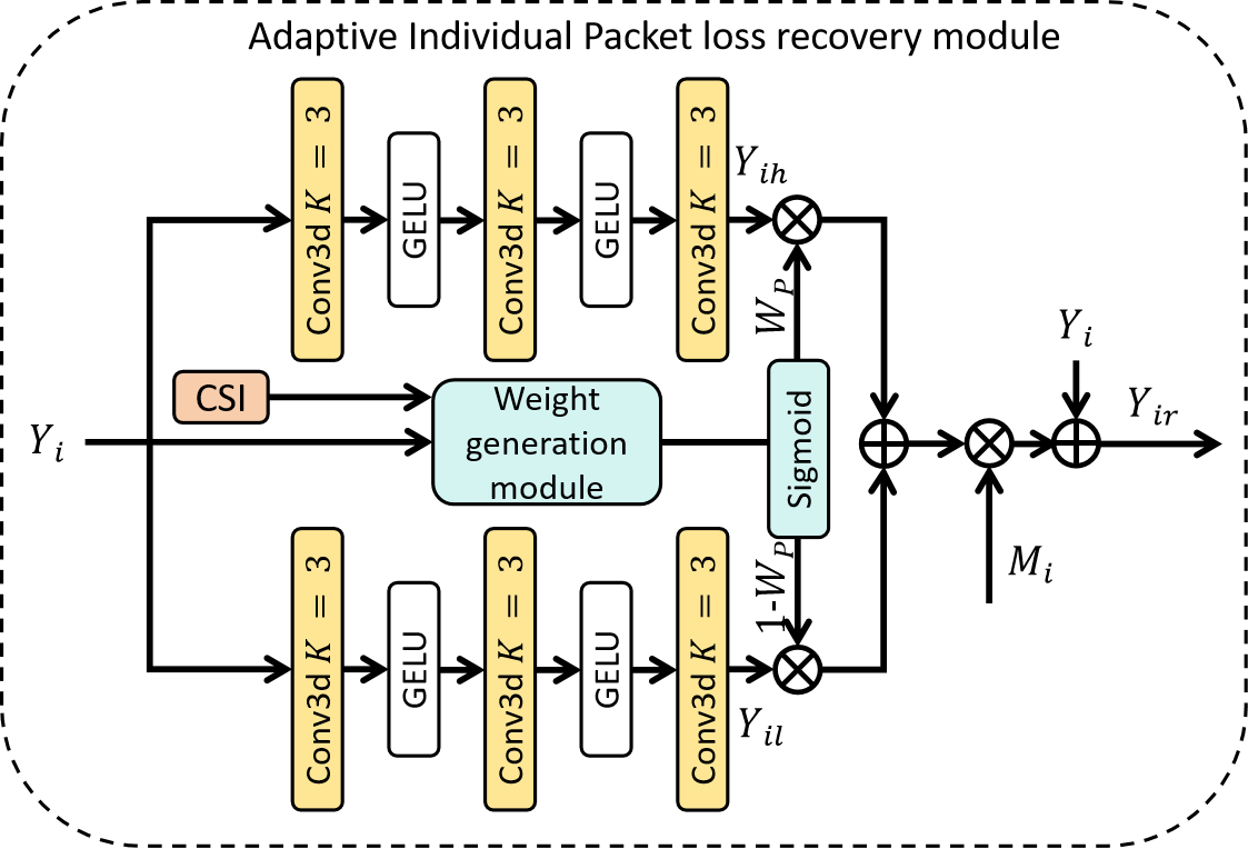 Figure 9: The architecture of the Adaptive Packet Loss Recovery Module.