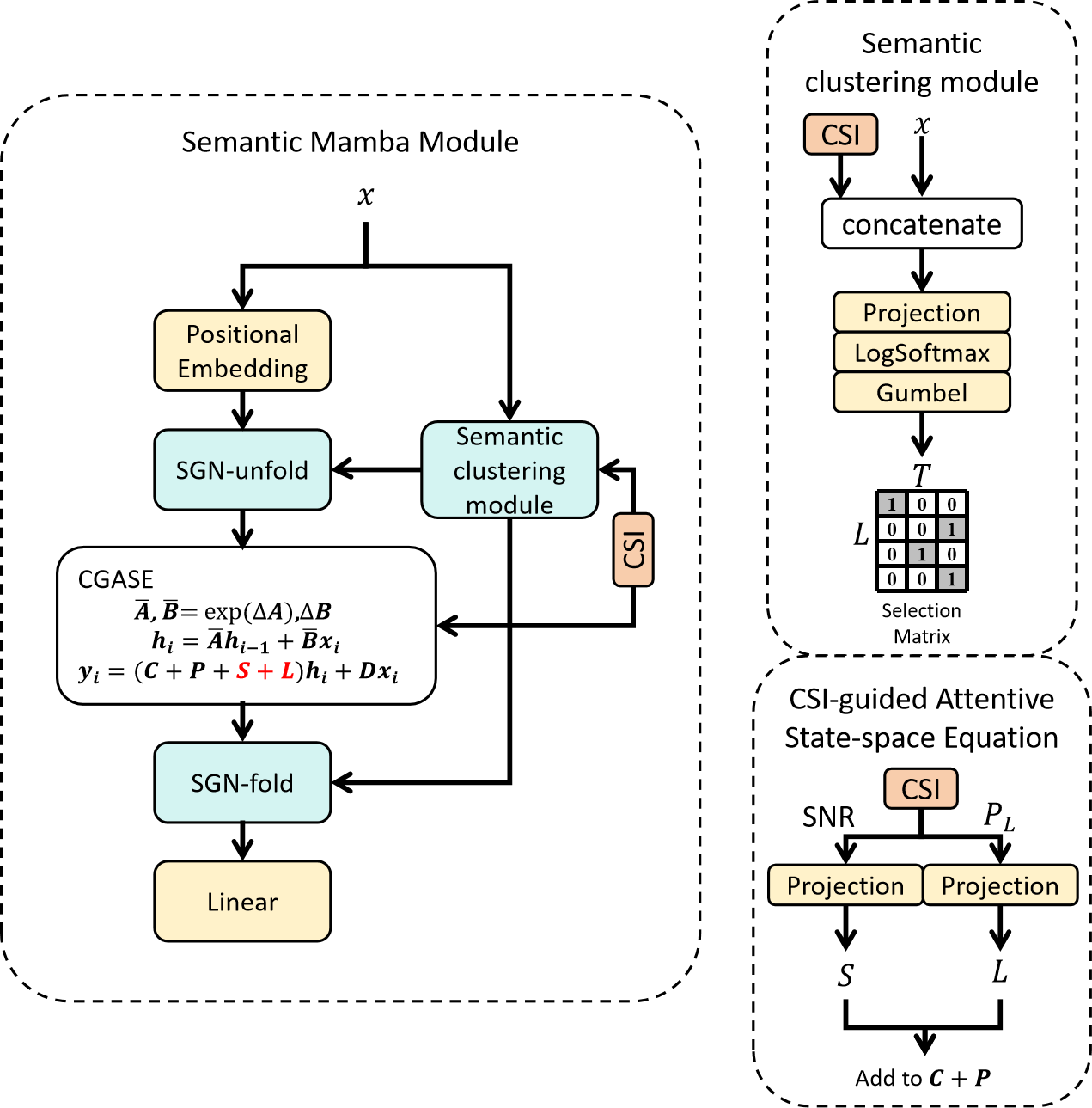 Figure 5: The architecture of the Semantic Mamba Module (SMM).