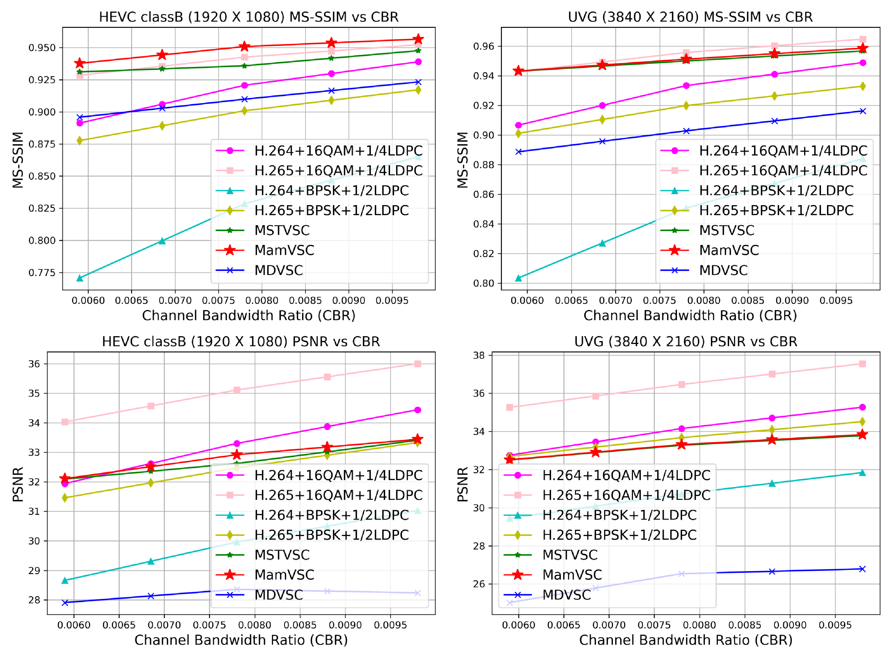 Figure 10: The relationship between PSNR and MS-SSIM performance of different encoding-decoding schemes and CBR under error-free transmission is depicted.