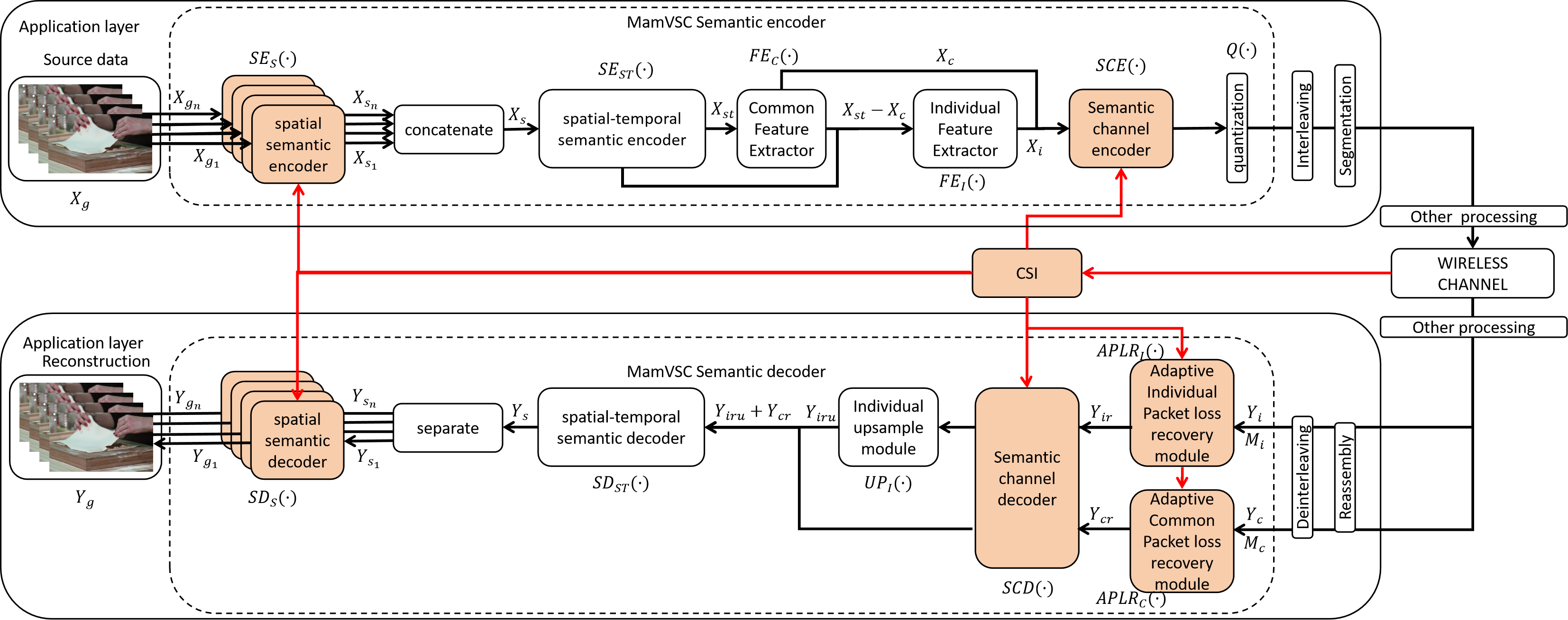 Figure 3: The overall architecture of our MamVSC for wireless video transmission. The orange box represents the newly proposed framework in this paper, comprising the Semantic Mamba Block, Semantic Channel Codec, and Adaptive Packet Loss Recovery Module, while the white box denotes the basic modules proposed in our previous article [11].