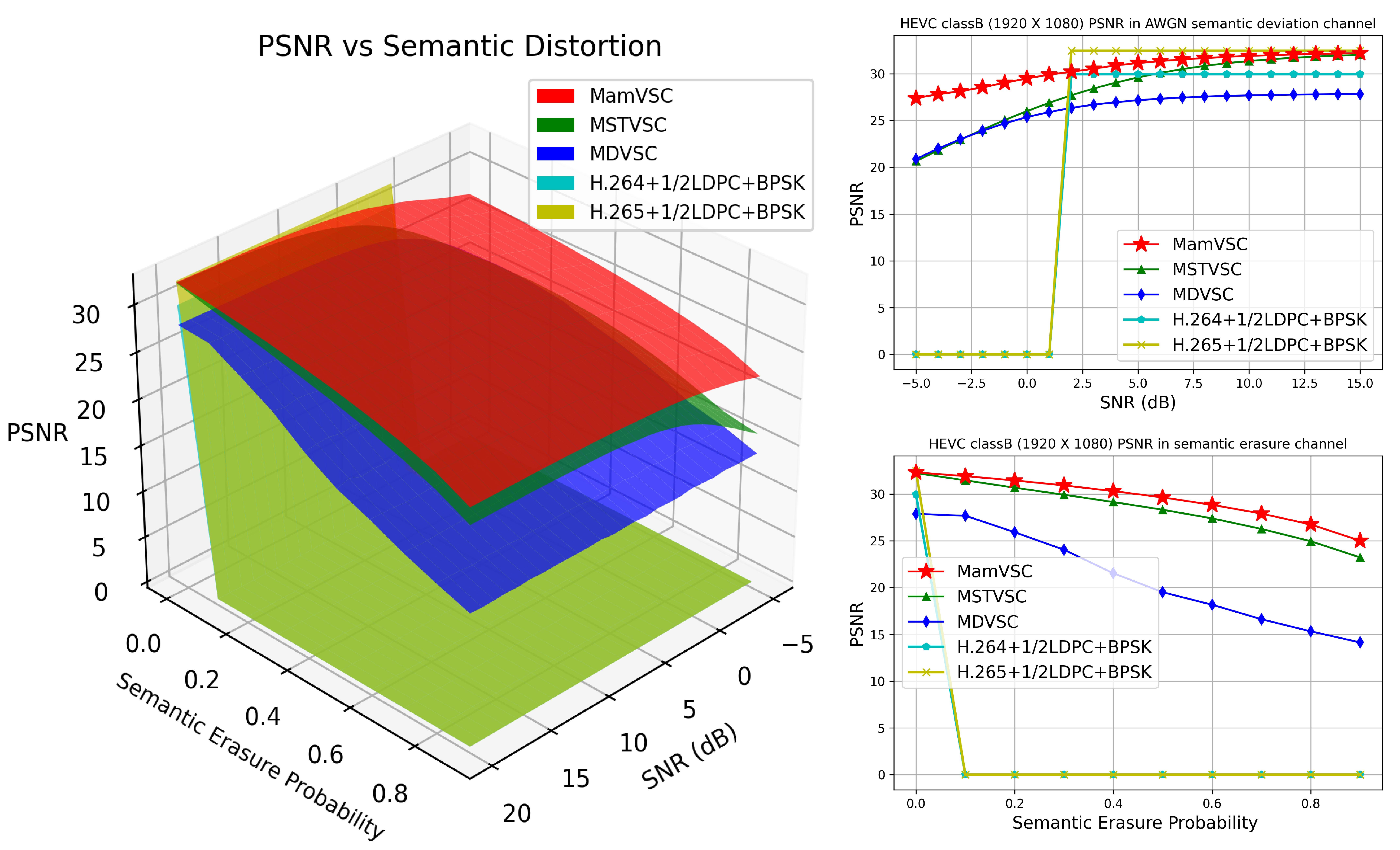 Figure 13: The three-dimensional surfaces plot illustrating the variation of semantic performance metrics PSNR with SNR and semantic erasure probability in AWGN channel is presented. Additionally, performance curves of PSNR versus SNR are shown for the case of zero semantic erasure probability, together with PSNR versus semantic erasure probability under a fixed SNR of 20 dB.