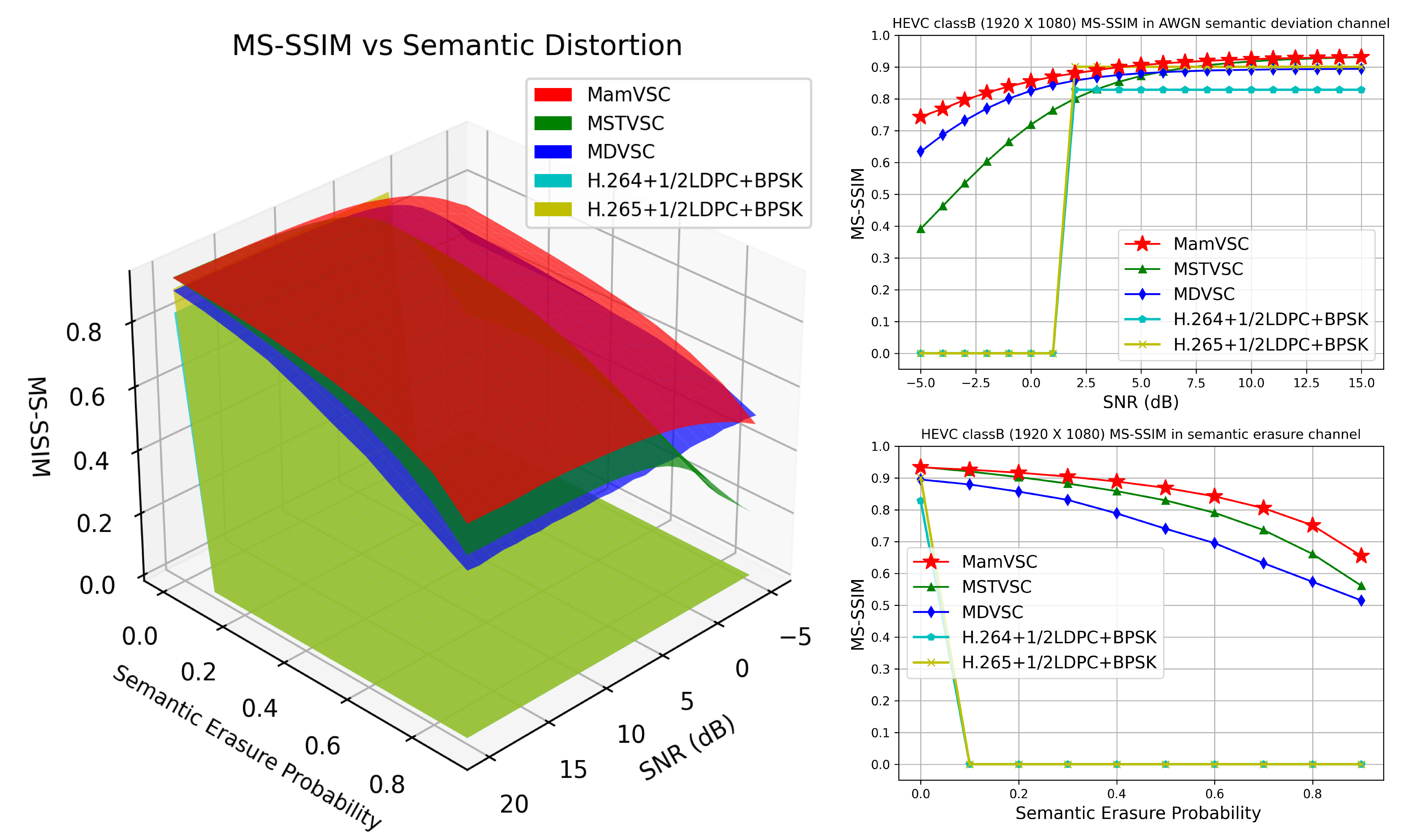 Figure 12: The three-dimensional surfaces plot illustrating the variation of semantic performance metrics MS-SSIM with SNR and semantic erasure probability in AWGN channel is presented. Additionally, performance curves of MS-SSIM versus SNR are shown for the case of zero semantic erasure probability, together with MS-SSIM versus semantic erasure probability under a fixed SNR of 20 dB.