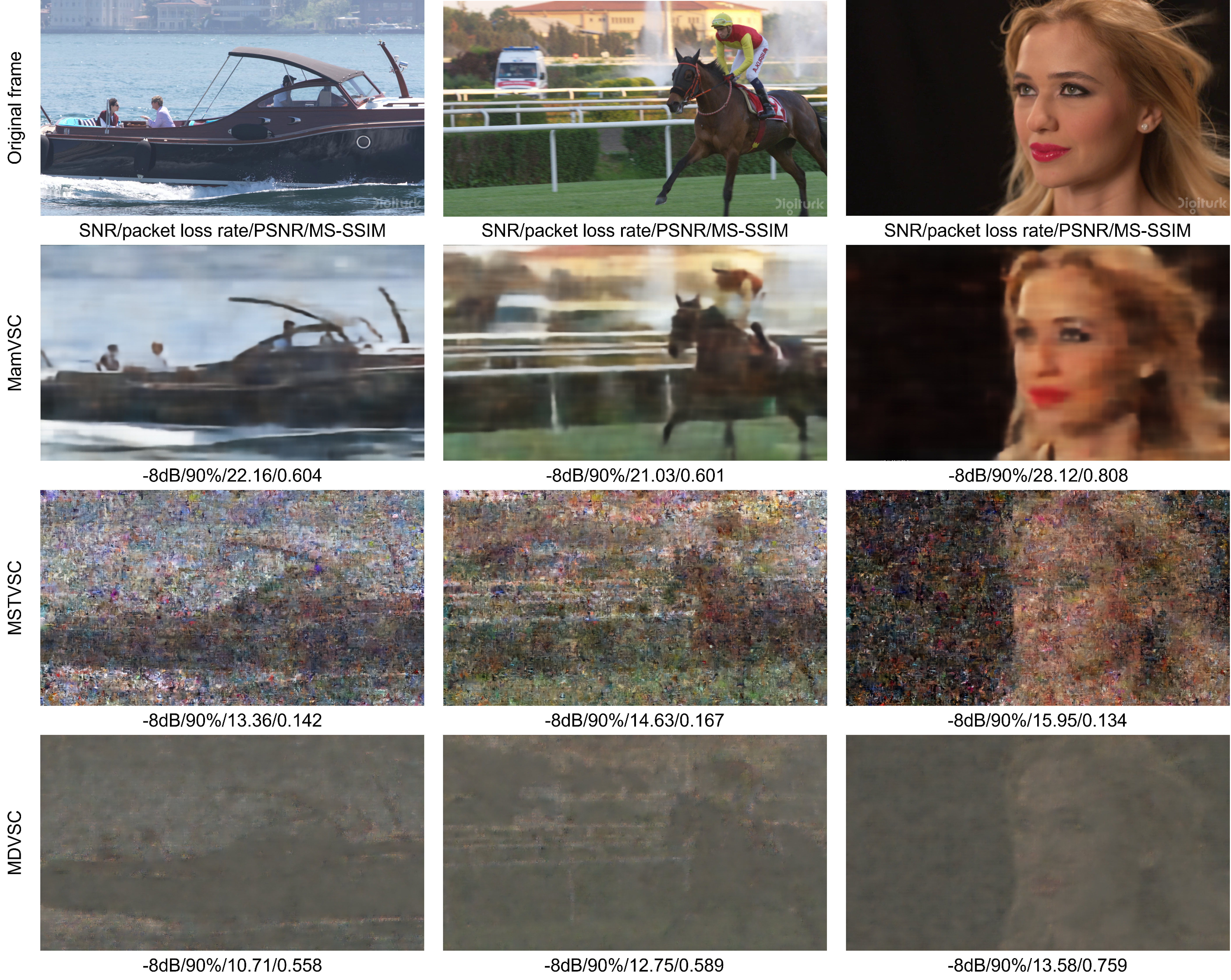 Figure 15: Visualization results under extreme semantic distortion conditions (SNR = -8 dB, packet loss rate = 90%). The first row shows the original frame. The second to fourth rows present the reconstructed video frames obtained by MamVSC, MSTVSC, and MDVSC, respectively. The subtitles indicate SNR/the packet loss/PSNR/MS-SSIM values.