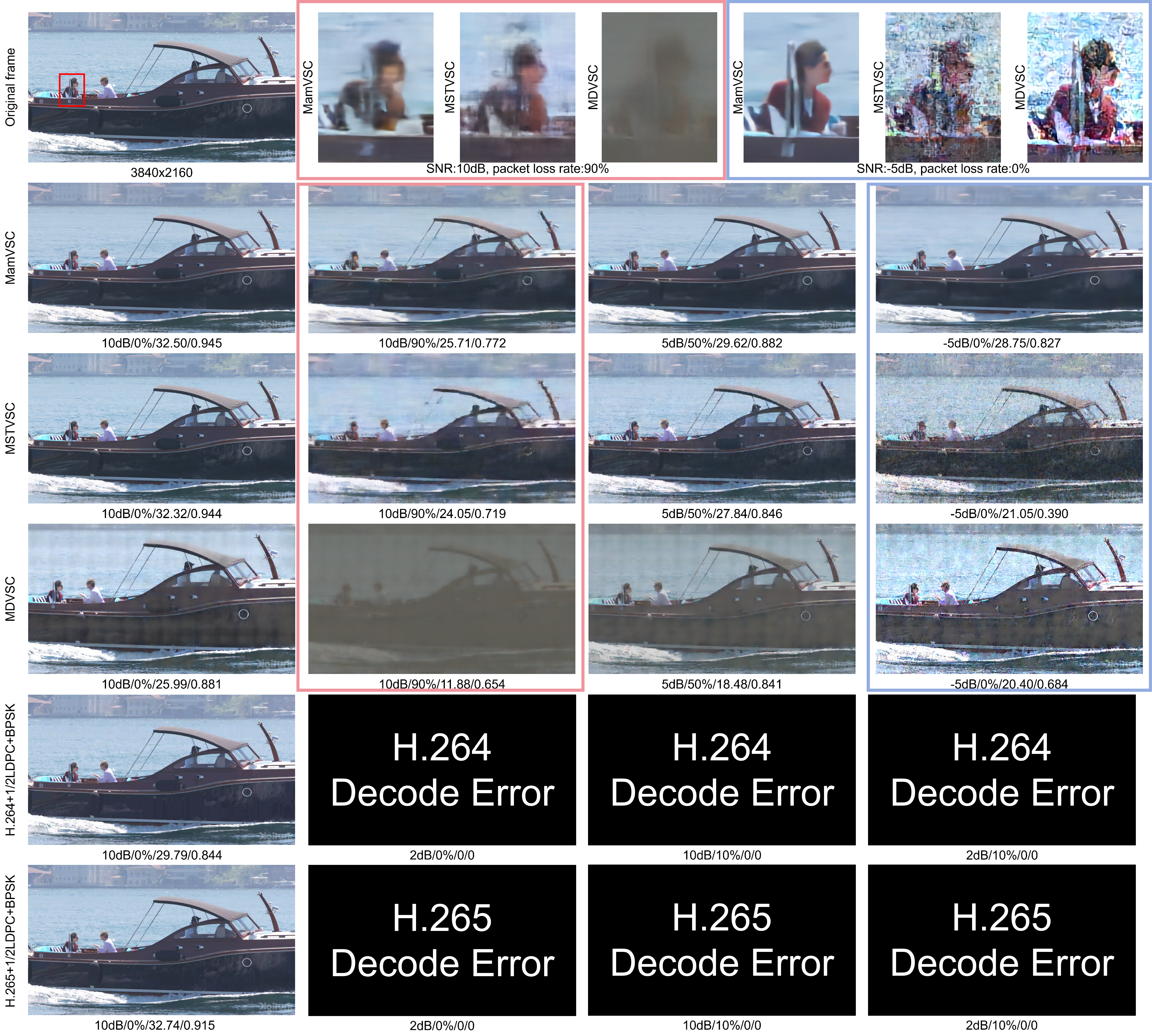 Figure 14: Visual comparison of reconstructed frames under different semantic distortions at CBR = 0.0078. The first row shows the original frame (leftmost column) and cropped/enlarged regions of reconstructed frames obtained by MamVSC, MSTVSC, and MDVSC under various semantic distortion conditions (columns 2–7). Colored bounding boxes indicate corresponding regions shown in the full-size frames below. Rows 2–5 display the complete reconstructed frames using: MamVSC, MSTVSC, MDVSC, H.264 + 1/2 LDPC + BPSK and H.265 + 1/2 LDPC + BPSK. The subtitles indicate SNR/the packet loss/PSNR/MS-SSIM values.