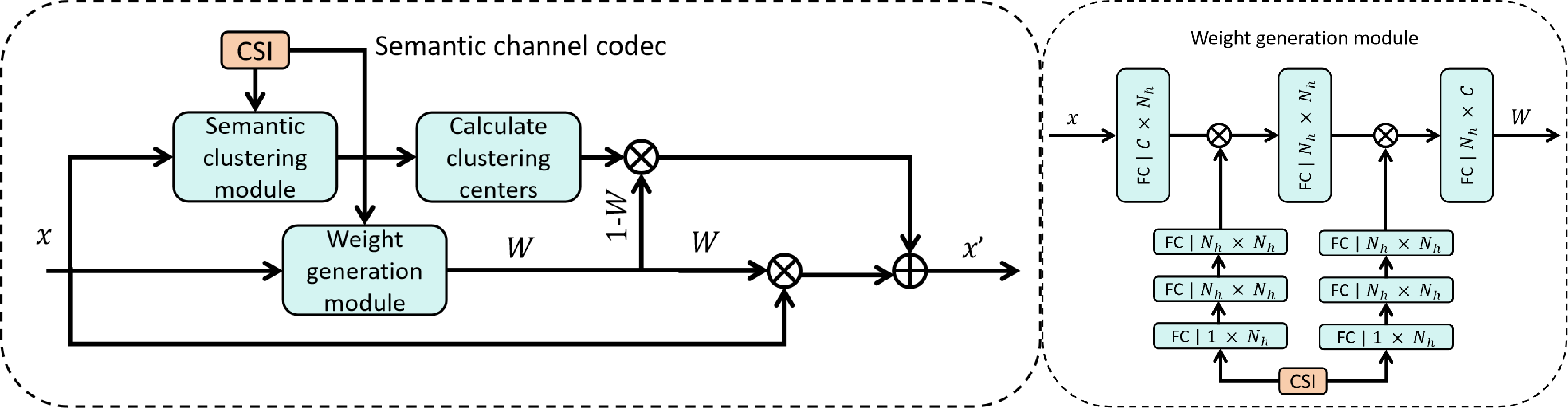Figure 6: The architecture of the Semantic Channel Codec.