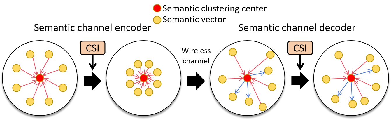Figure 7: Diagram of the Semantic Channel Codec Functionality. In the figure, the red arrow represents convergence toward the semantic clustering center, while the blue arrow represents divergence from the semantic clustering center.