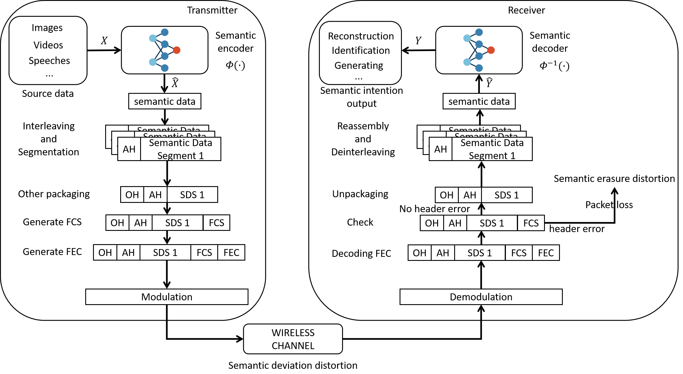 Figure 1: The architecture diagram of the semantic digital communication system is presented, illustrating the two sources of semantic distortion in wireless communication: the wireless channel and packet loss. At the transmitter, source data is processed by a semantic encoder to extract semantic information. This information undergoes semantic-level interleaving and segmentation, with an application-layer header (AH) added as described in [11]. Subsequently, other encapsulation steps append other headers (OH). Finally, a frame check sequence (FCS) and forward error correction (FEC) code are added for the header data, and the resulting data is modulated into a digital signal for transmission. During transmission over the wireless channel, semantic deviation occurs. At the receiver, the received signal is first demodulated, followed by channel decoding and header verification. If errors are detected in the header, packet loss occurs, leading to semantic erasure. If no errors are present, the process continues with depacketization, reassembly, and deinterleaving, followed by semantic decoding.