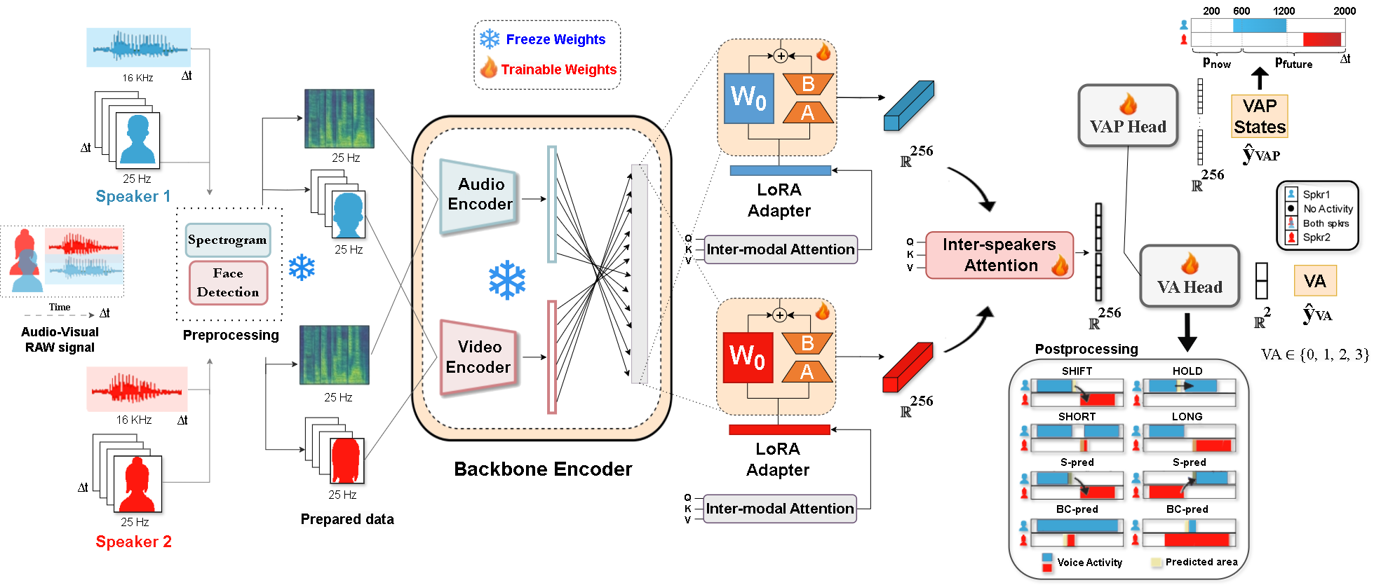Figure 2: Proposed MM-VAP architecture for dyadic interaction overview. Blue and red paths indicate the flow from raw inputs to latent representations for Speaker 1 and Speaker 2. Snowflake and flame symbols denote frozen and trainable parameters. The bottom-right panel shows how the target turn-taking events are derived from voice activity patterns within \mathbf{w_{t}^{\Delta t}}.