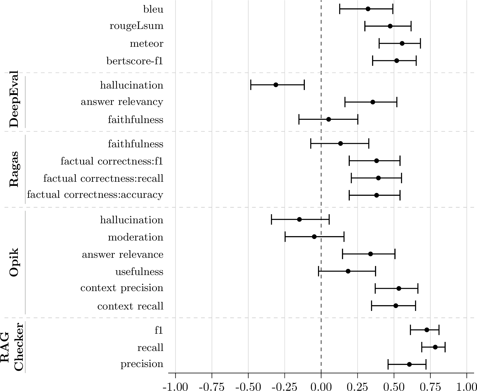 Figure 1: Pearson correlation of overall metrics with average human rates.