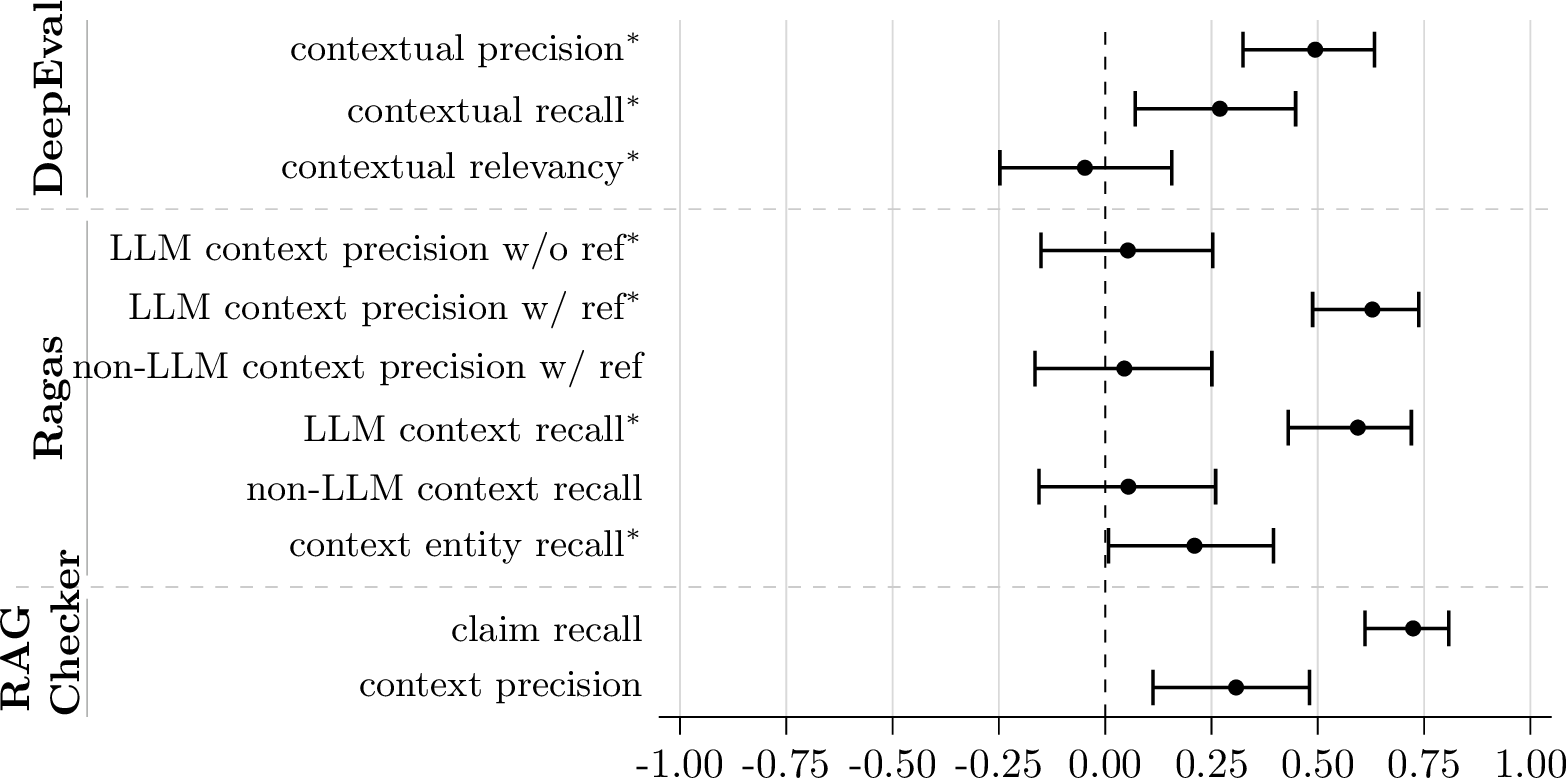 Figure 3: Pearson correlations of retrieval metrics with average human rates. Metrics that do not rely on reference spans are marked with an asterisk.