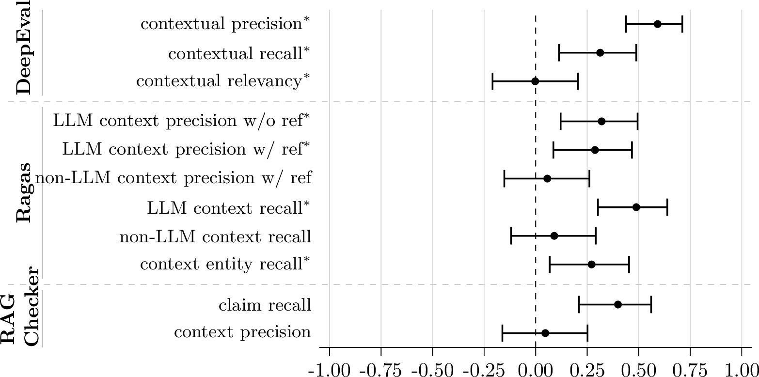 Figure 2: Pearson correlation of overall metrics with recall. Metrics that do not rely of reference spans are marked with an asterisk.