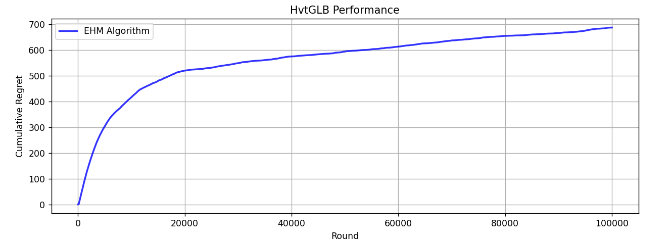 Figure 2: GLB-EHM Performance