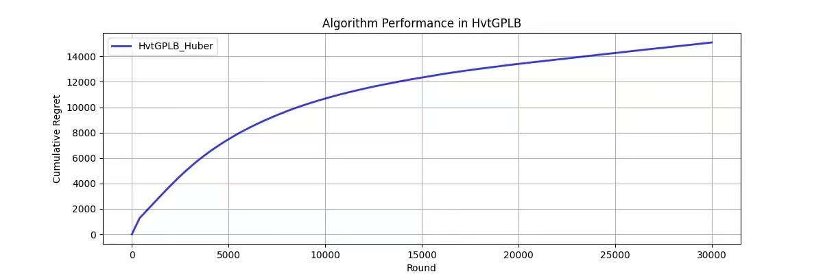 Figure 4: PGLB-EHM Performance