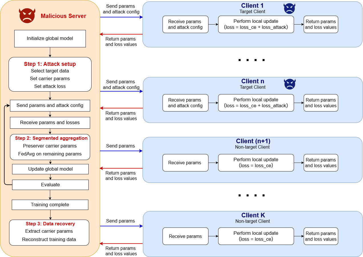 Figure 1: Overall pipeline of the proposed white-box TATD attack in federated learning under a malicious server targeting n clients selected from K participating clients.
