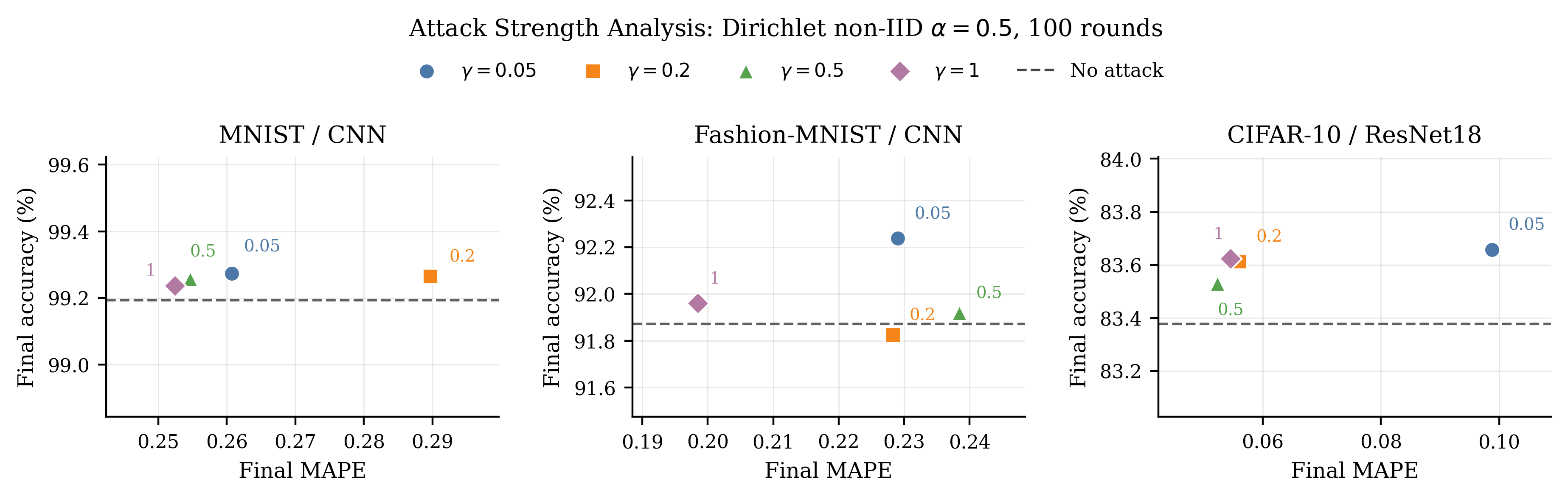 Figure 3: Attack-strength scan under Dirichlet non-IID partitions with five target clients and one training image per client. Main-task utility is shown by final accuracy, with the no-attack baseline indicated by the dashed line, while stealing quality is measured by MAPE.