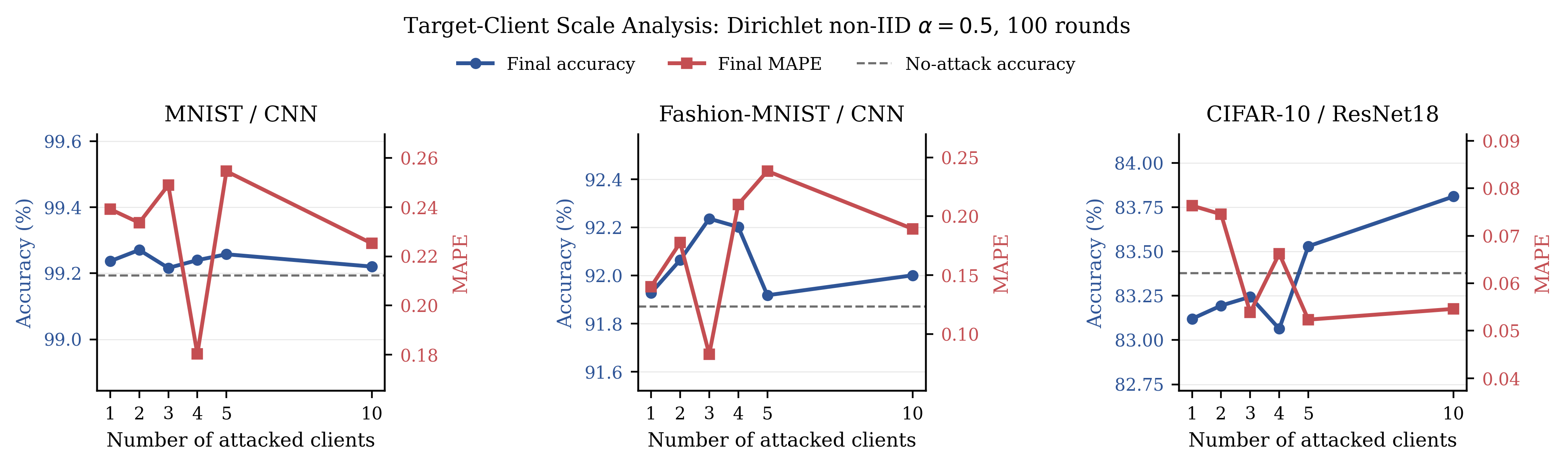 Figure 5: Effect of target-client scale under Dirichlet non-IID partitions with \gamma=0.5 and one training image per client. Main-task utility is shown by final accuracy, with the no-attack baseline indicated by the dashed line, while stealing quality is measured by MAPE.