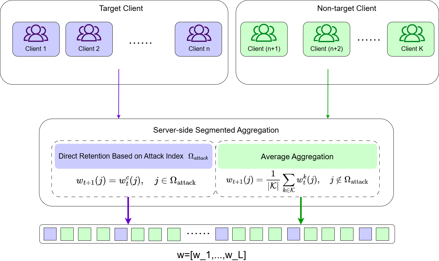 Figure 2: Segmented aggregation with dispersed carrier parameters. Logical segments are assigned to target clients, but the carrier parameters are globally scattered in the parameter vector.