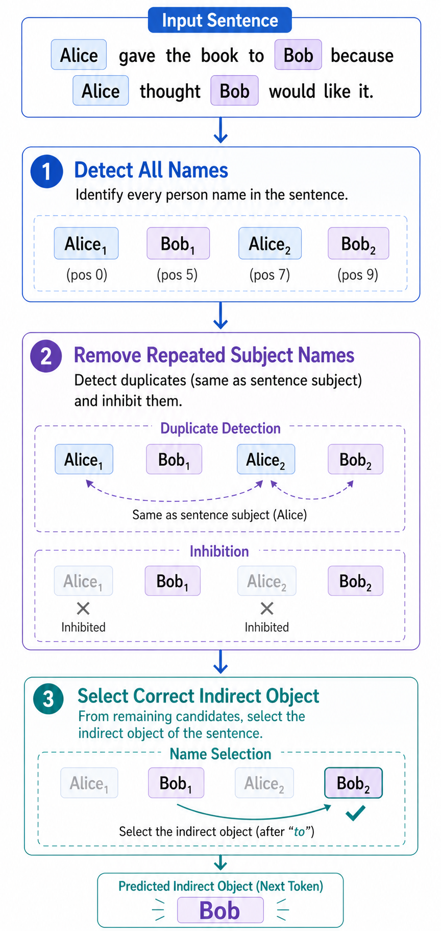 Figure 3: IOI task pipeline: the model detects names, suppresses repeated subjects, and selects the correct indirect object.