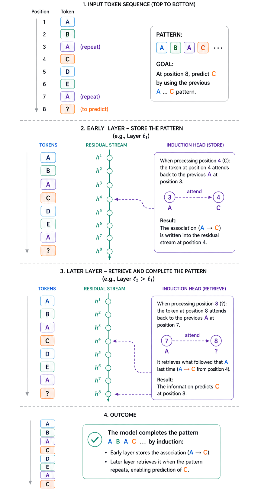 Figure 2: Induction heads complete repeated token patterns by retrieving prior context from earlier layers.