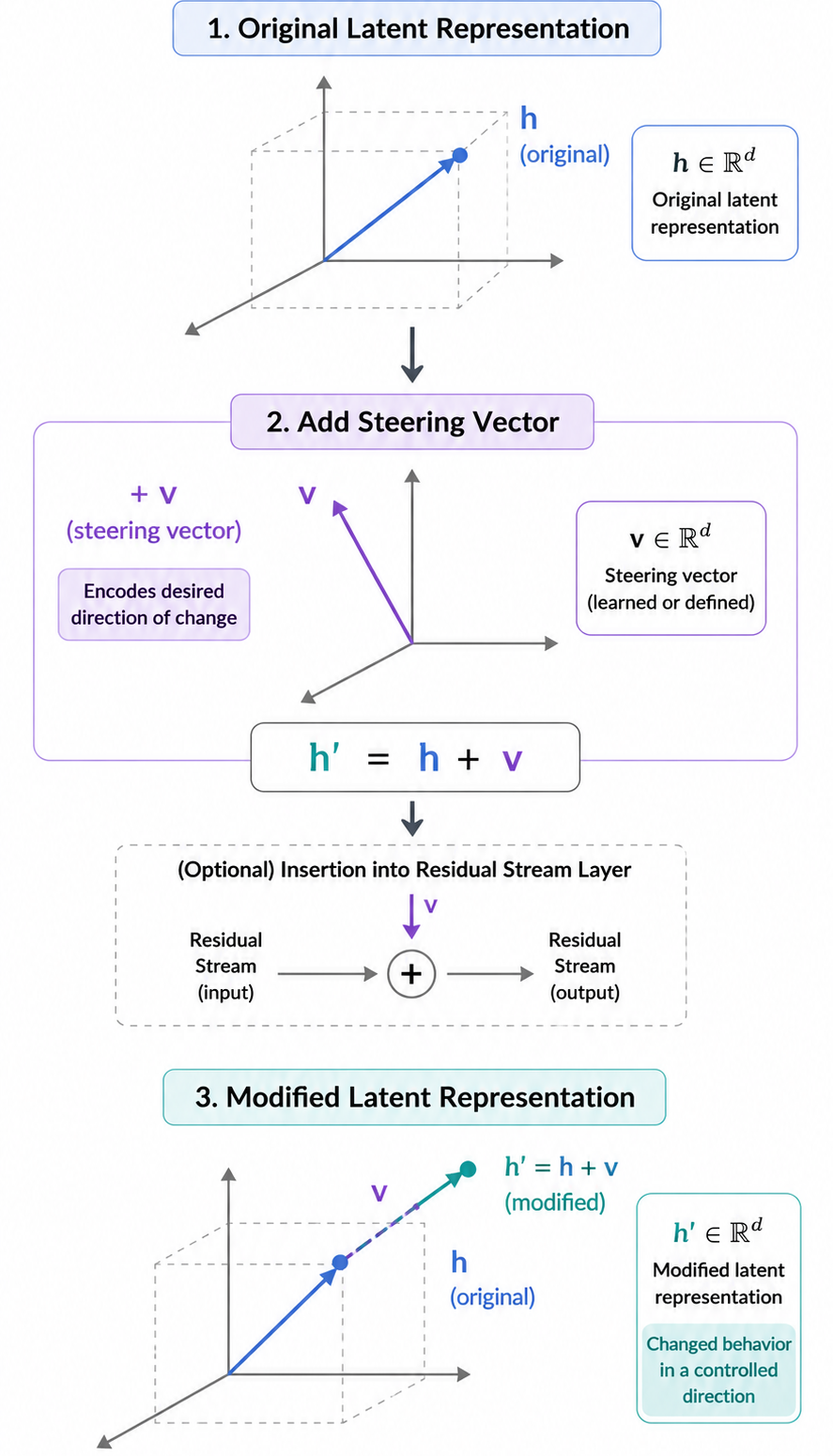 Figure 5: Steering vectors modify model behavior by adding a semantic direction to the latent representation.