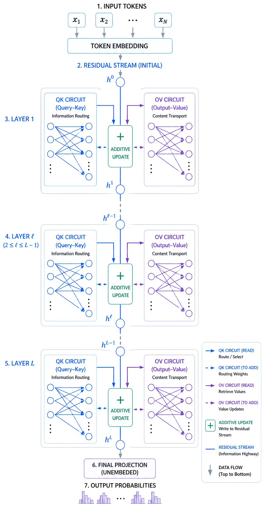 Figure 1: Transformer information flow through the residual stream.