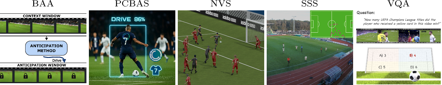 Figure 1: Overview of the challenges. In 2026, the SoccerNet challenges encompass five vision tasks: (1) Ball Action Anticipation (BAA), focusing on predicting the timing and class of ball-related actions occurring within a five-second window from a preceding 30-second observation window, (2) Player-Centric Ball Action Spotting (PCBAS), focusing on temporally localizing and classifying ball-related actions while assigning each action to the acting player through team affiliation and jersey number, (3) Novel View Synthesis (NVS), focusing on rendering images from camera poses unobserved during training in multi-view soccer scenes, (4) Spiideo SoccerNet Synloc (SSS), focusing on localizing athletes in real-world pitch coordinates from a single calibrated static-camera image, and (5) Visual Question Answering (VQA), focusing on answering multiple-choice questions about football broadcasts across text, image, and video.