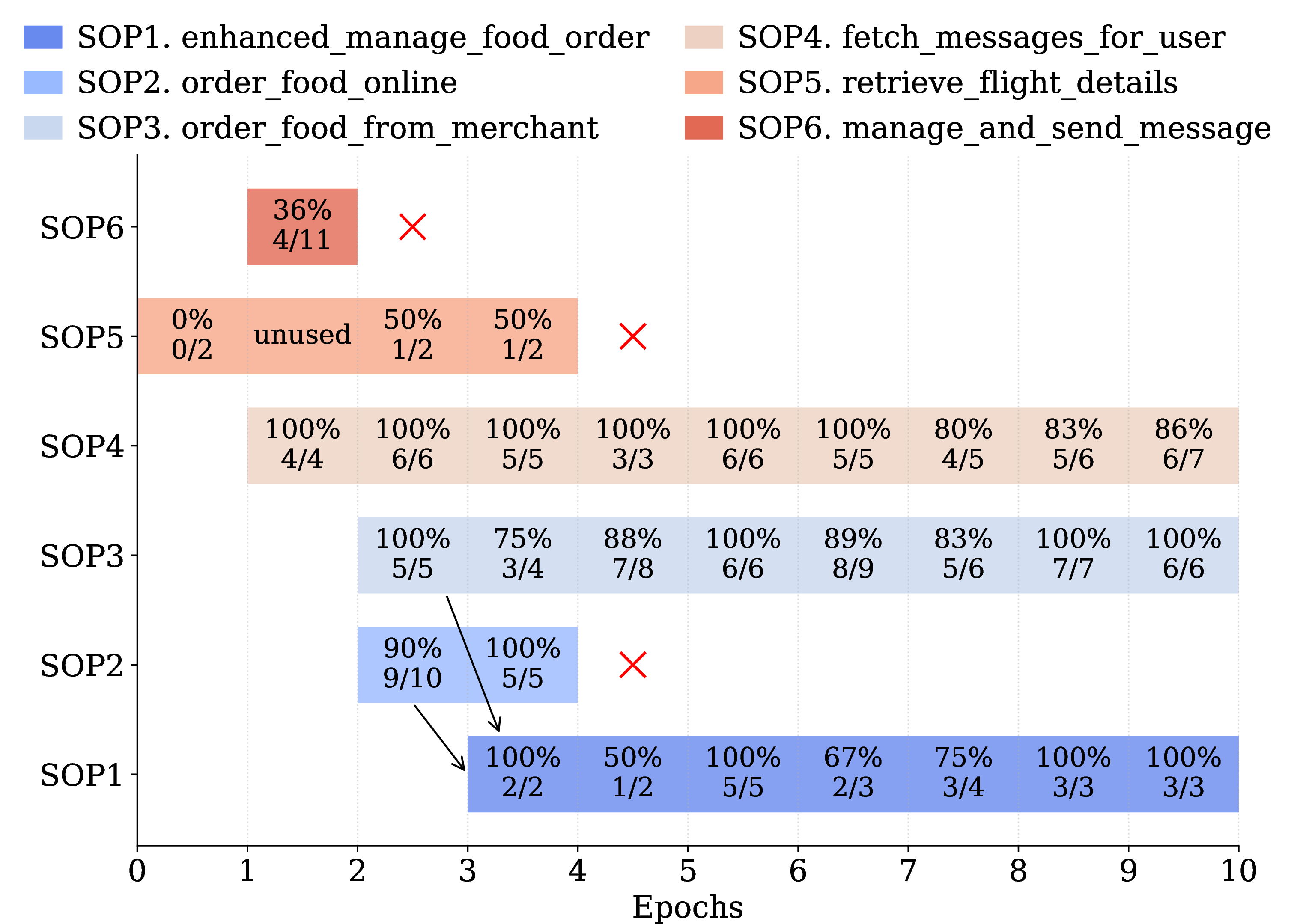 Figure 4: The lifetime of synthesized SOPs. The numbers inside each block represent the success rate (#success/#total) of the SOP. Lines ending with a cross indicate that the corresponding SOPs have been removed during the optimization cycle.